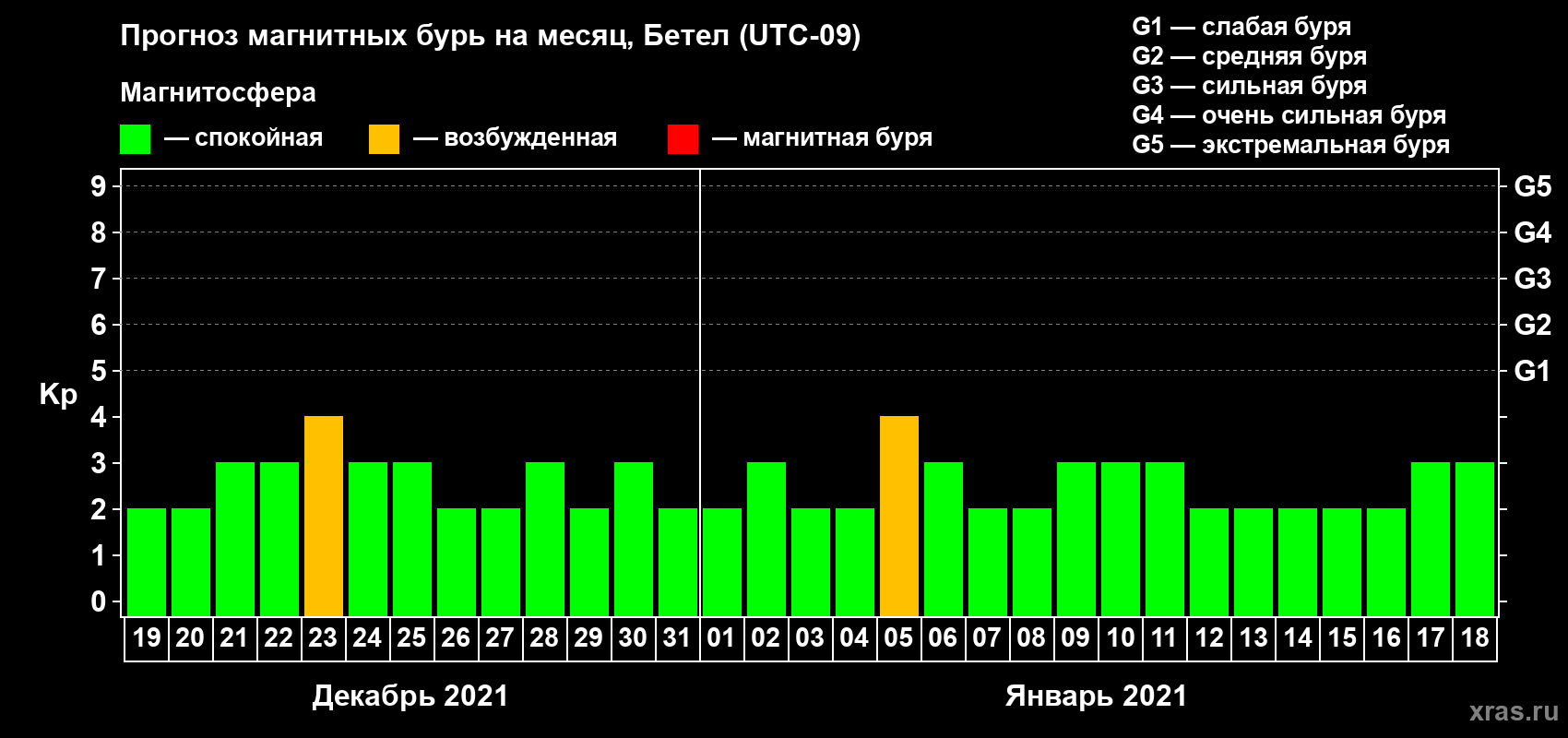 Прогноз максимального суточного геомагнитного индекса Kp на <b>1 месяц</b> (31 день) <b>с 19 декабря 2020 г по 18 января 2021 г</b>