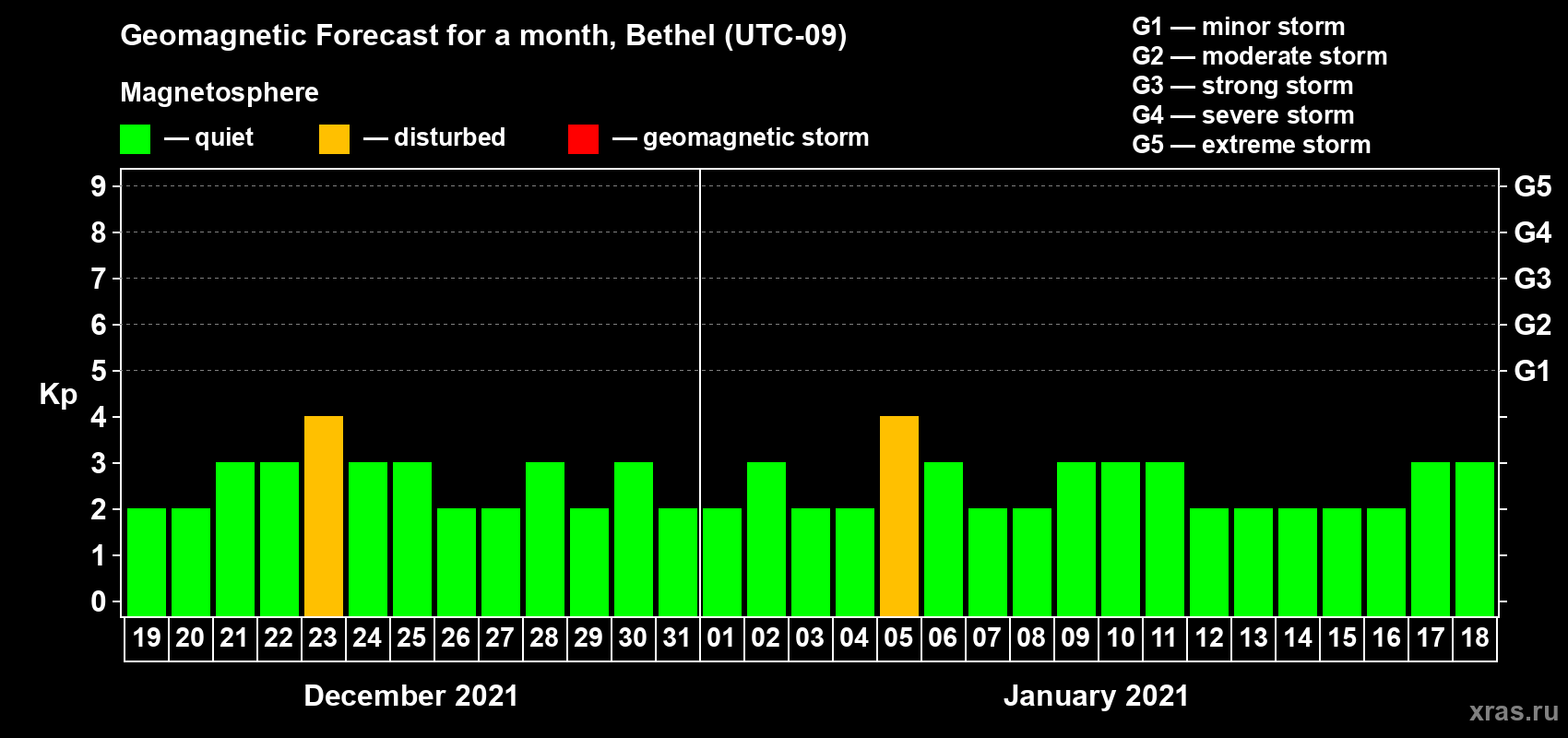 Forecast of the daily maximal value of geomagnetic index Kp for <b>1 month</b> (31 days) <b>from Dec 19, 2020 to Jan 18, 2021</b>