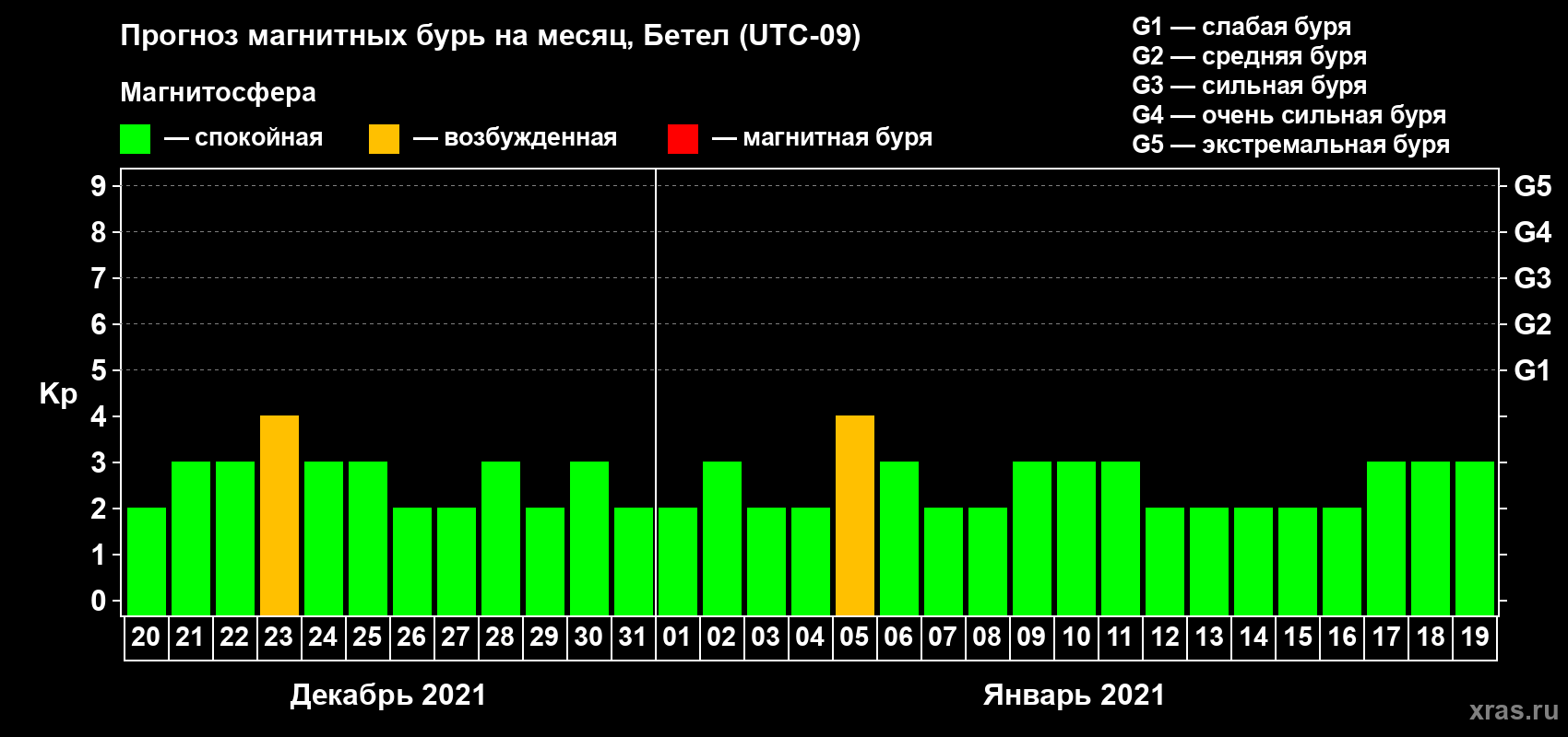 Прогноз максимального суточного геомагнитного индекса Kp на <b>1 месяц</b> (31 день) <b>с 20 декабря 2020 г по 19 января 2021 г</b>