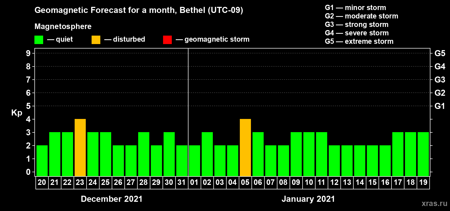 Forecast of the daily maximal value of geomagnetic index Kp for <b>1 month</b> (31 days) <b>from Dec 20, 2020 to Jan 19, 2021</b>