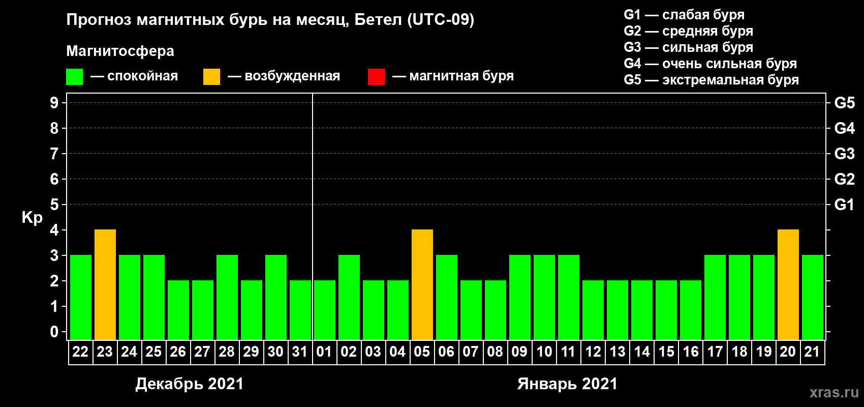 Прогноз максимального суточного геомагнитного индекса Kp на <b>1 месяц</b> (31 день) <b>с 22 декабря 2020 г по 21 января 2021 г</b>