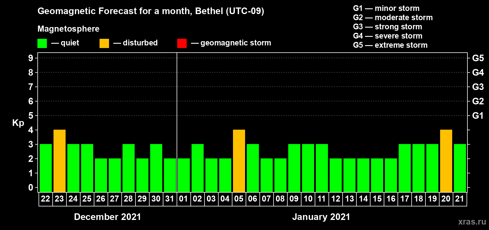 Forecast of the daily maximal value of geomagnetic index Kp for <b>1 month</b> (31 days) <b>from Dec 22, 2020 to Jan 21, 2021</b>