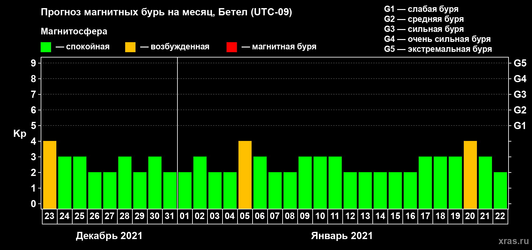 Прогноз максимального суточного геомагнитного индекса Kp на <b>1 месяц</b> (31 день) <b>с 23 декабря 2020 г по 22 января 2021 г</b>