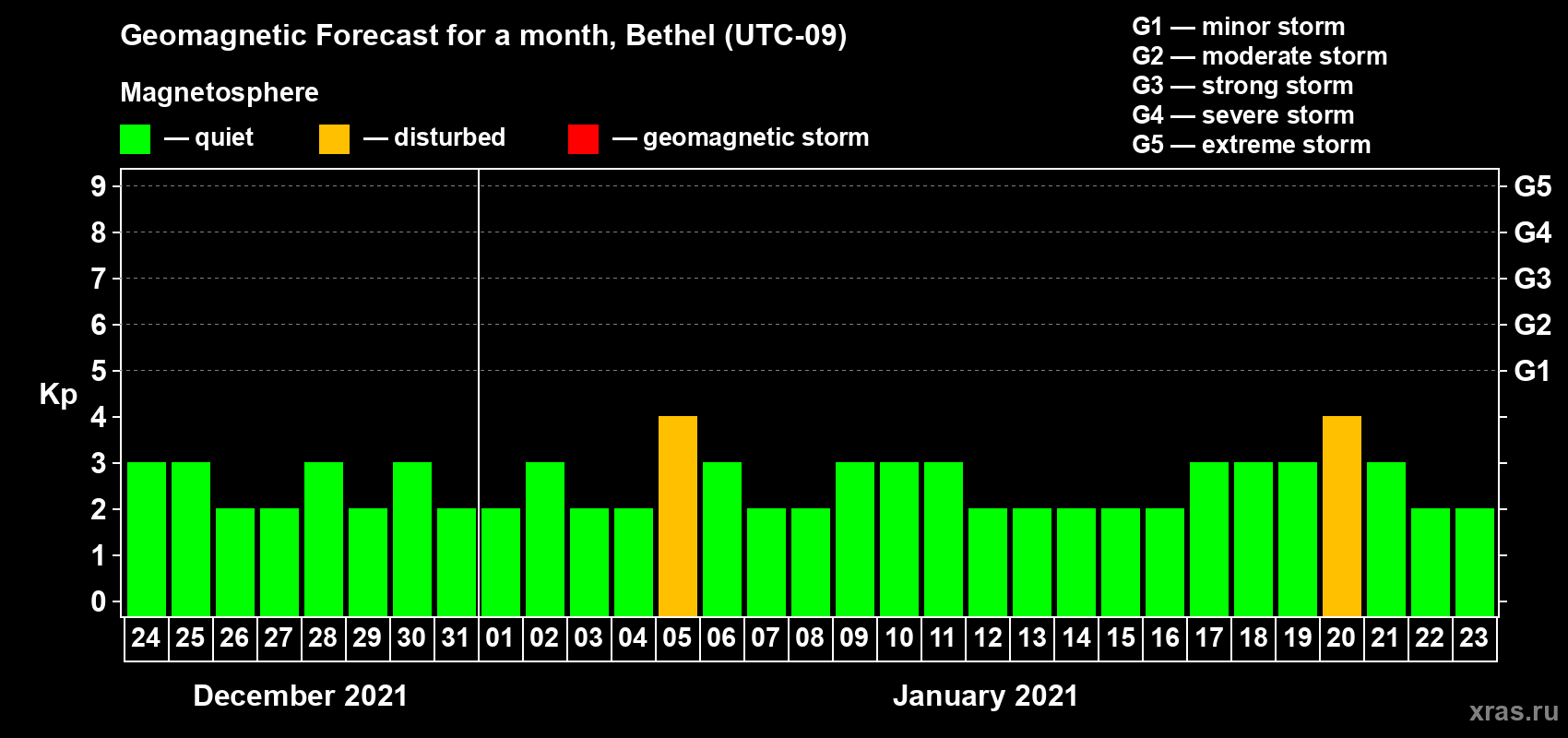 Forecast of the daily maximal value of geomagnetic index Kp for <b>1 month</b> (31 days) <b>from Dec 24, 2020 to Jan 23, 2021</b>