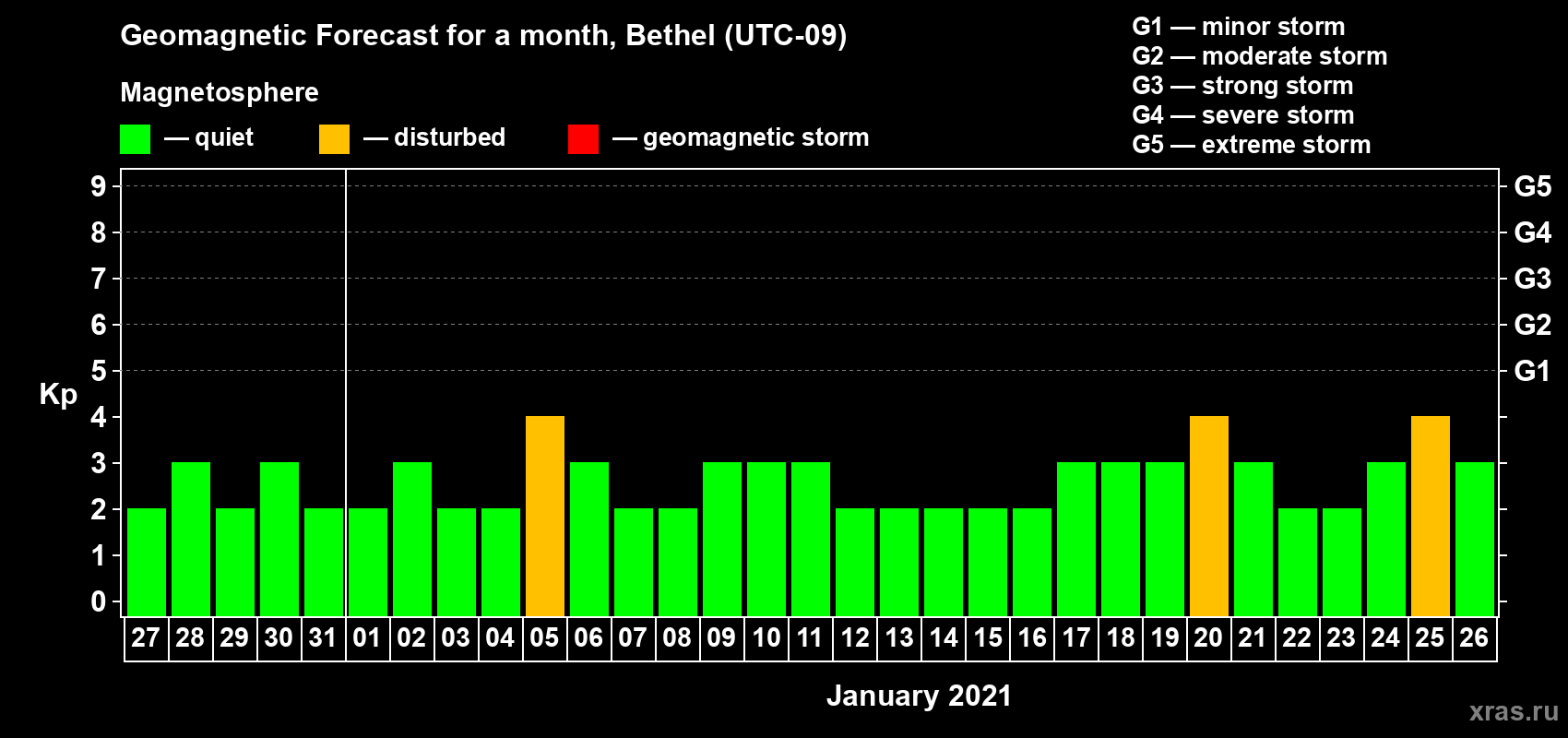 Forecast of the daily maximal value of geomagnetic index Kp for <b>1 month</b> (31 days) <b>from Dec 27, 2020 to Jan 26, 2021</b>