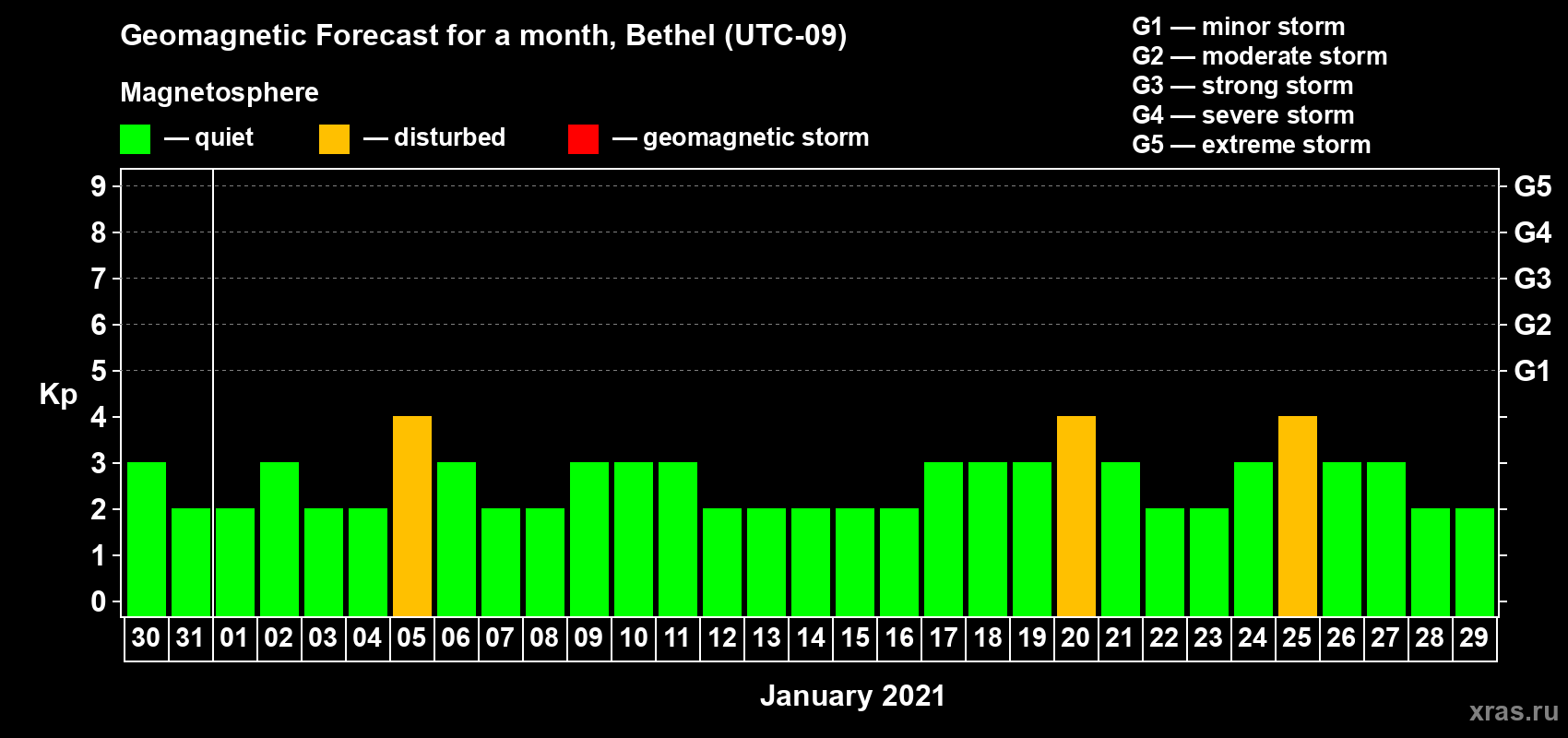 Forecast of the daily maximal value of geomagnetic index Kp for <b>1 month</b> (31 days) <b>from Dec 30, 2020 to Jan 29, 2021</b>