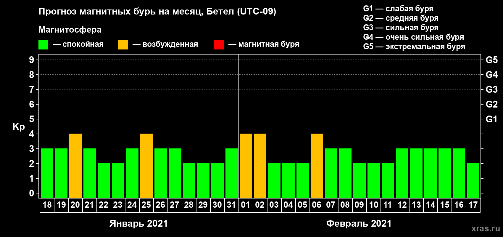 Прогноз максимального суточного геомагнитного индекса Kp на <b>1 месяц</b> (31 день) <b>с 18 января по 17 февраля 2021 г</b>