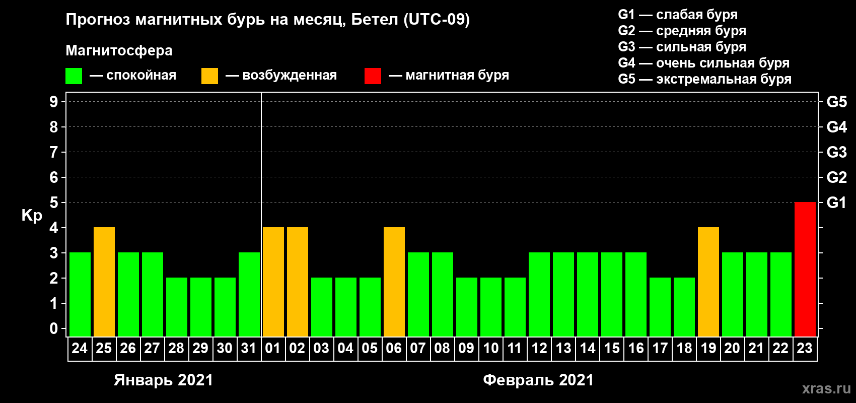 Прогноз максимального суточного геомагнитного индекса Kp на <b>1 месяц</b> (31 день) <b>с 24 января по 23 февраля 2021 г</b>