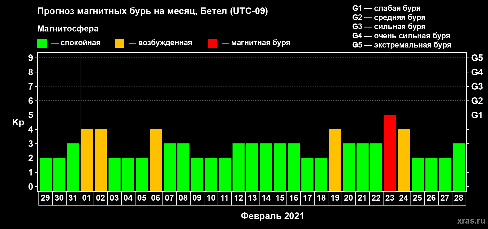 Прогноз максимального суточного геомагнитного индекса Kp на <b>1 месяц</b> (31 день) <b>с 29 января по 28 февраля 2021 г</b>