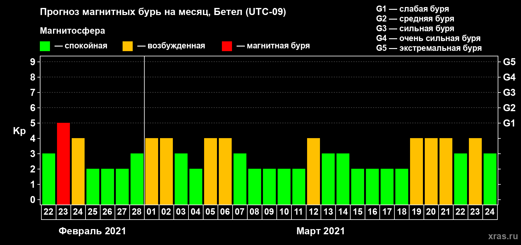 Прогноз максимального суточного геомагнитного индекса Kp на <b>1 месяц</b> (31 день) <b>с 22 февраля по 24 марта 2021 г</b>