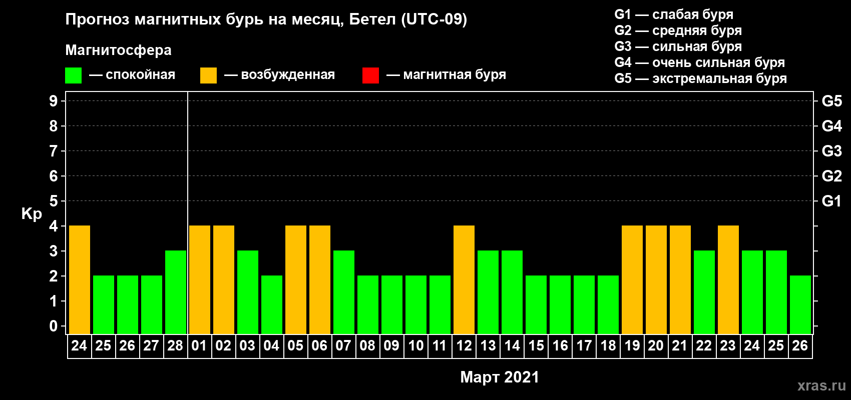 Прогноз максимального суточного геомагнитного индекса Kp на <b>1 месяц</b> (31 день) <b>с 24 февраля по 26 марта 2021 г</b>