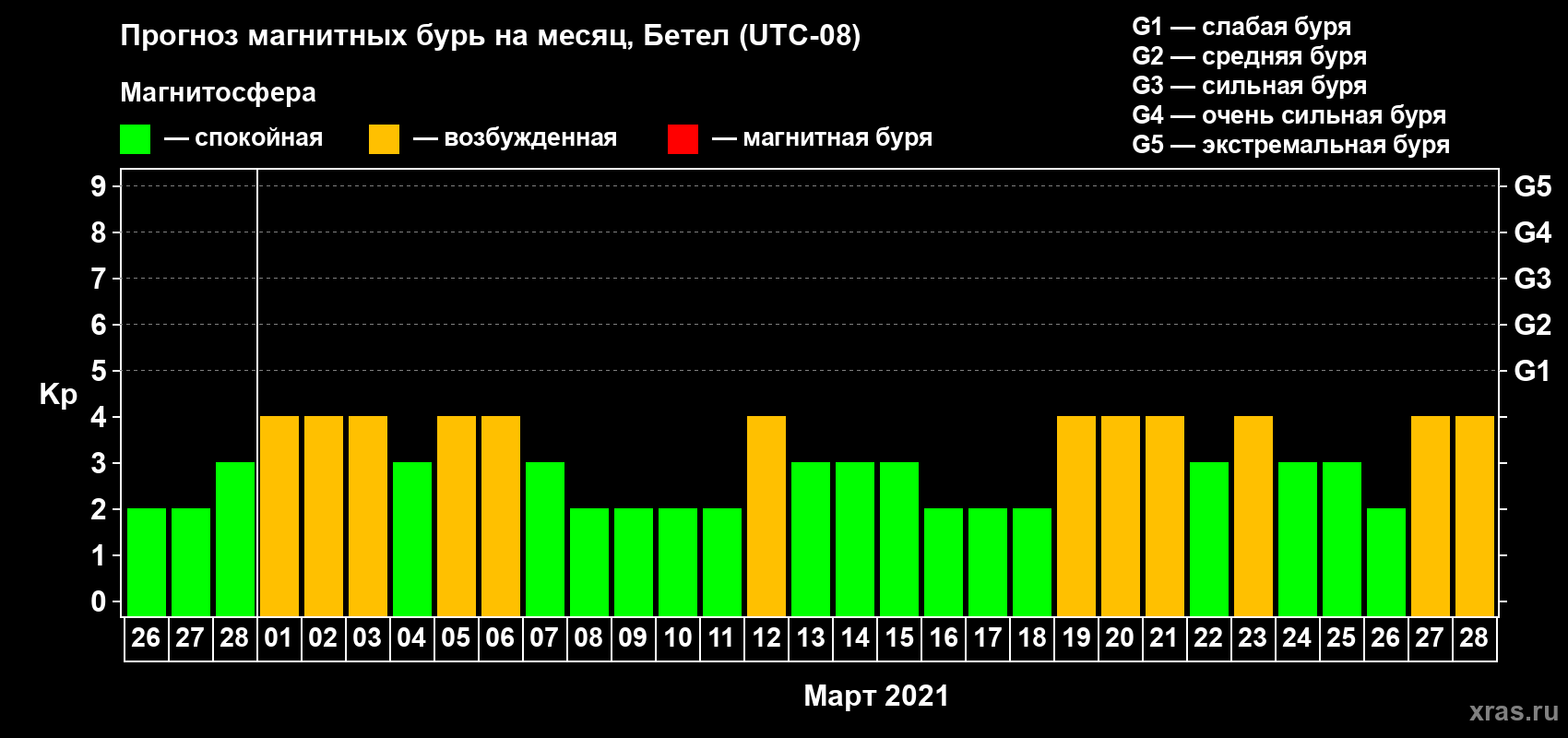Прогноз максимального суточного геомагнитного индекса Kp на <b>1 месяц</b> (31 день) <b>с 26 февраля по 28 марта 2021 г</b>