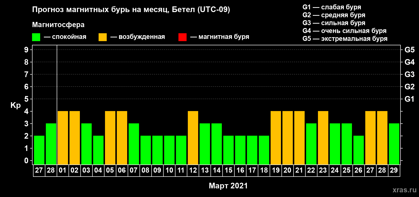 Прогноз максимального суточного геомагнитного индекса Kp на <b>1 месяц</b> (31 день) <b>с 27 февраля по 29 марта 2021 г</b>