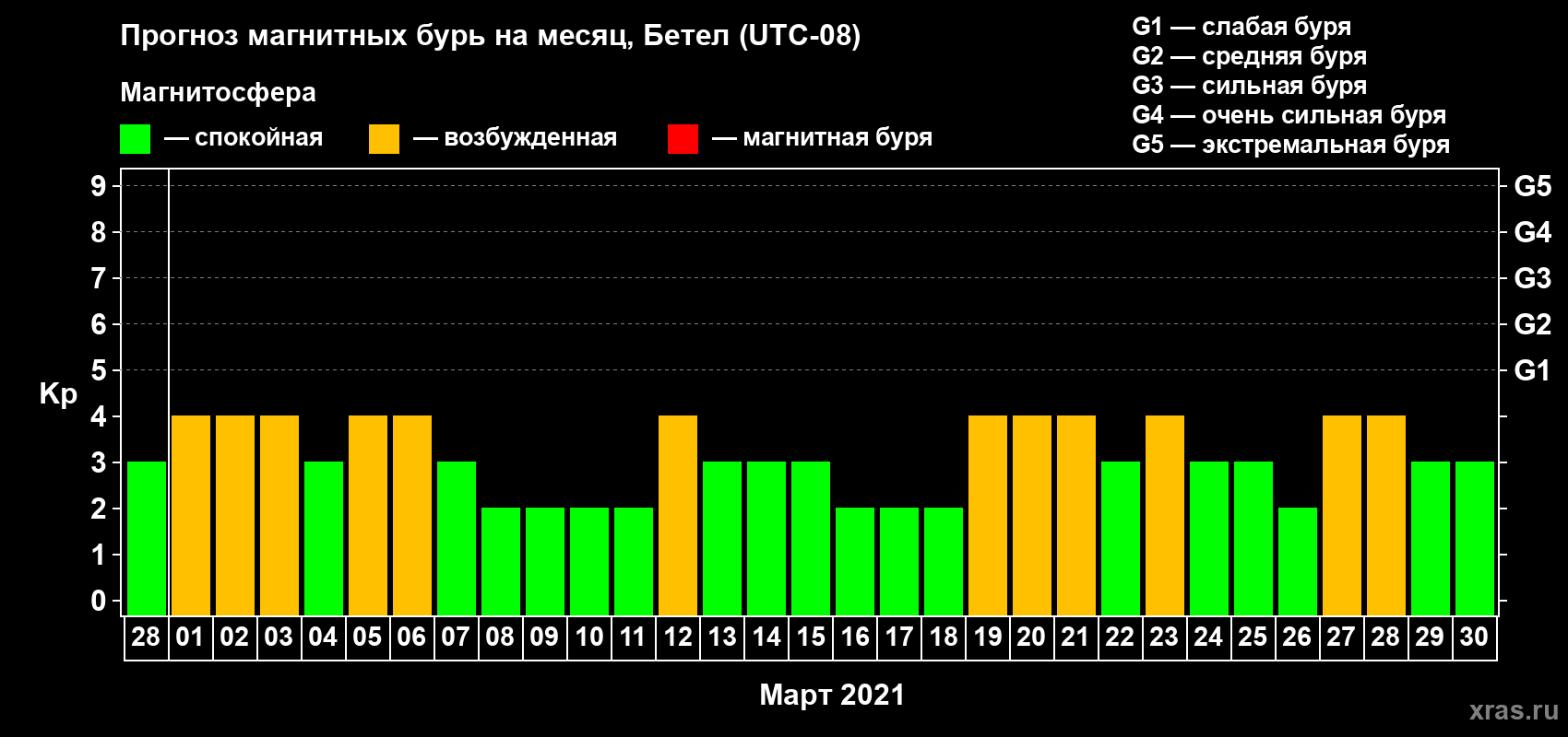 Прогноз максимального суточного геомагнитного индекса Kp на <b>1 месяц</b> (31 день) <b>с 28 февраля по 30 марта 2021 г</b>