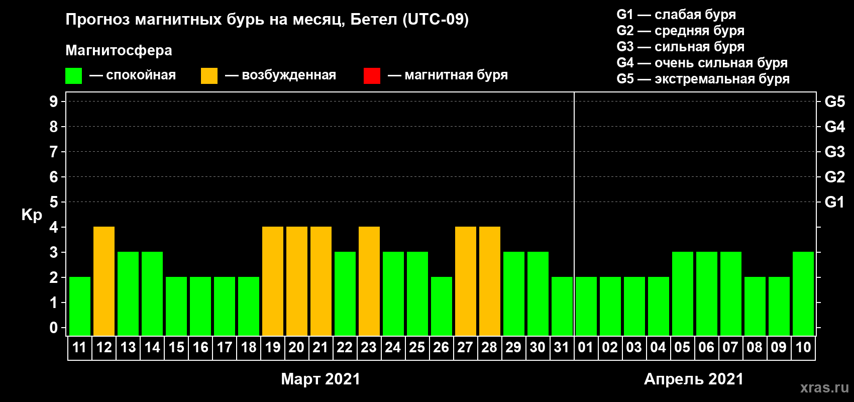 Прогноз максимального суточного геомагнитного индекса Kp на <b>1 месяц</b> (31 день) <b>с 11 марта по 10 апреля 2021 г</b>