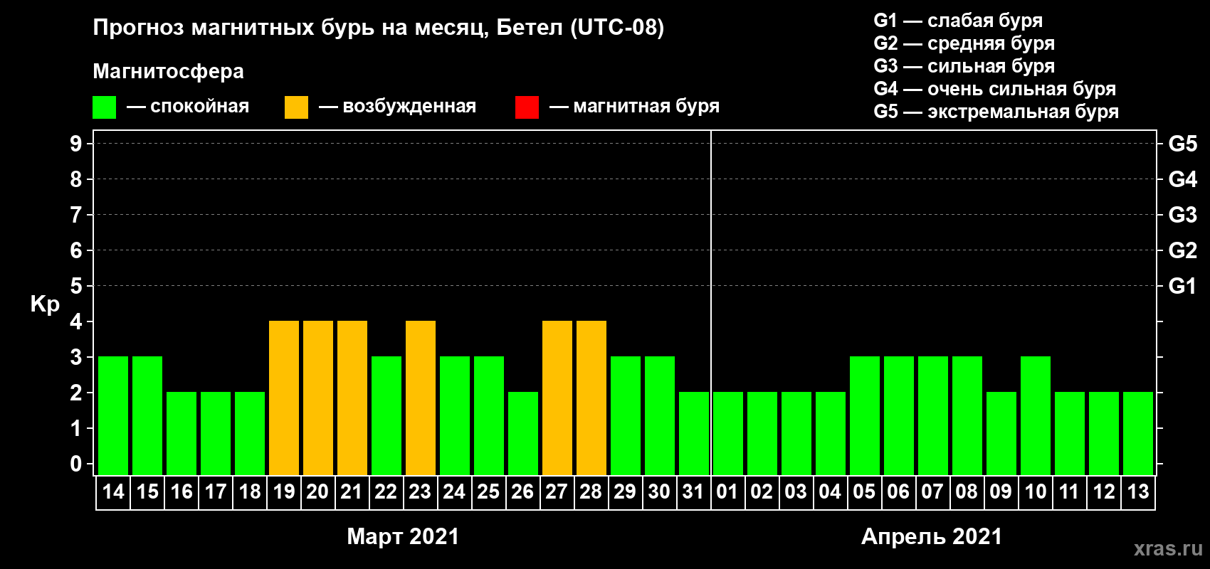 Прогноз максимального суточного геомагнитного индекса Kp на <b>1 месяц</b> (31 день) <b>с 14 марта по 13 апреля 2021 г</b>