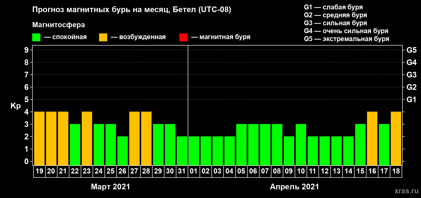 Прогноз максимального суточного геомагнитного индекса Kp на <b>1 месяц</b> (31 день) <b>с 19 марта по 18 апреля 2021 г</b>