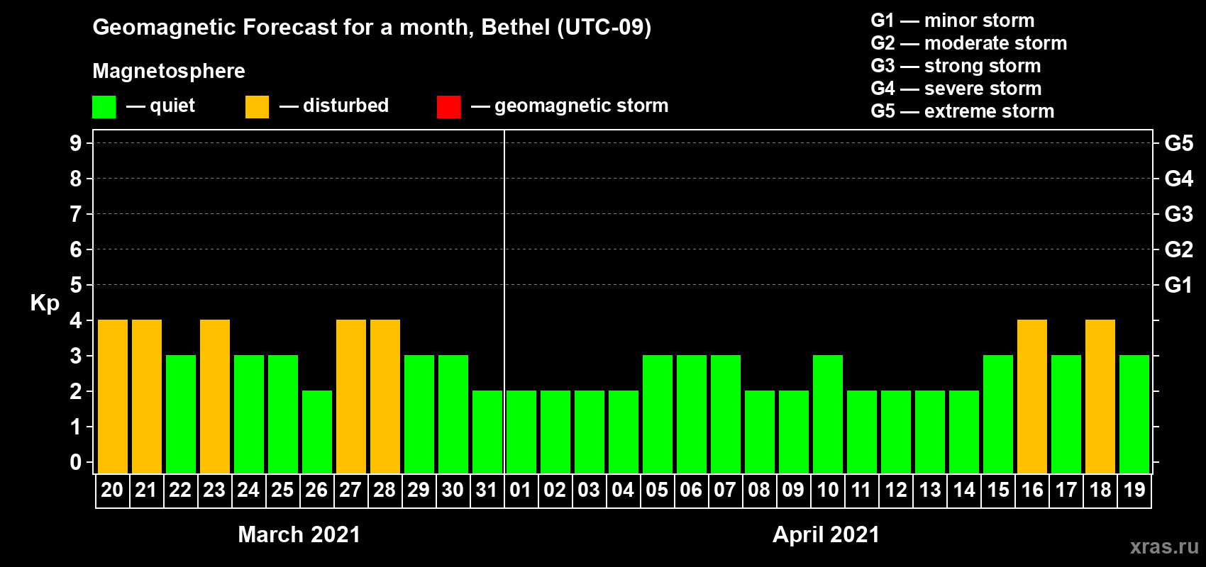 Forecast of the daily maximal value of geomagnetic index Kp for <b>1 month</b> (31 days) <b>from Mar 20, 2021 to Apr 19, 2021</b>