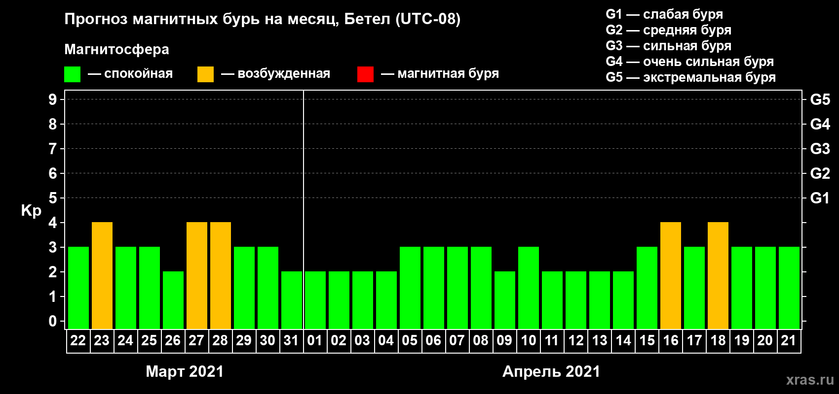 Прогноз максимального суточного геомагнитного индекса Kp на <b>1 месяц</b> (31 день) <b>с 22 марта по 21 апреля 2021 г</b>