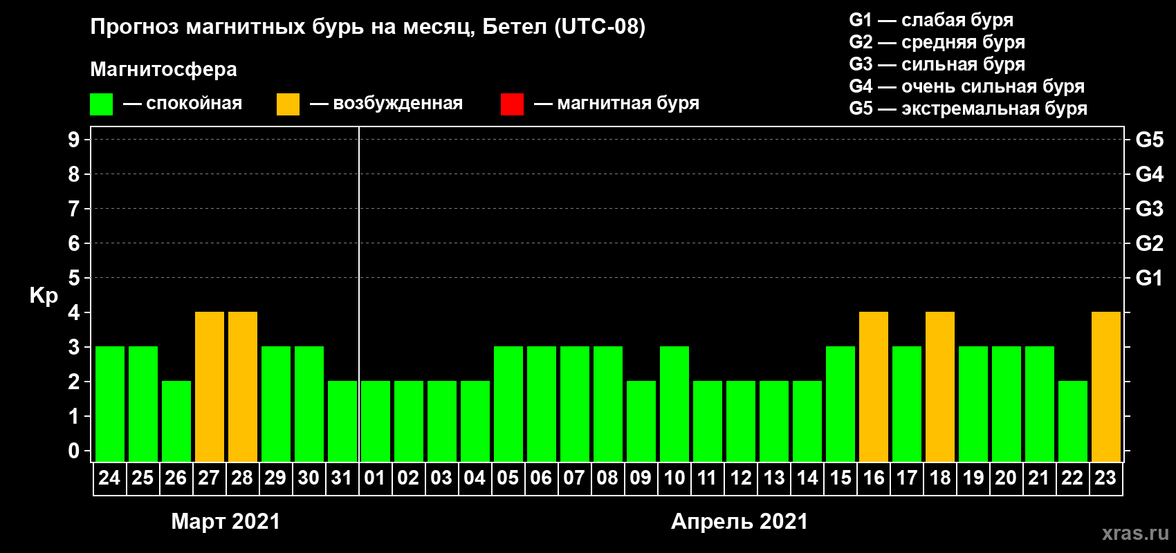 Прогноз максимального суточного геомагнитного индекса Kp на <b>1 месяц</b> (31 день) <b>с 24 марта по 23 апреля 2021 г</b>