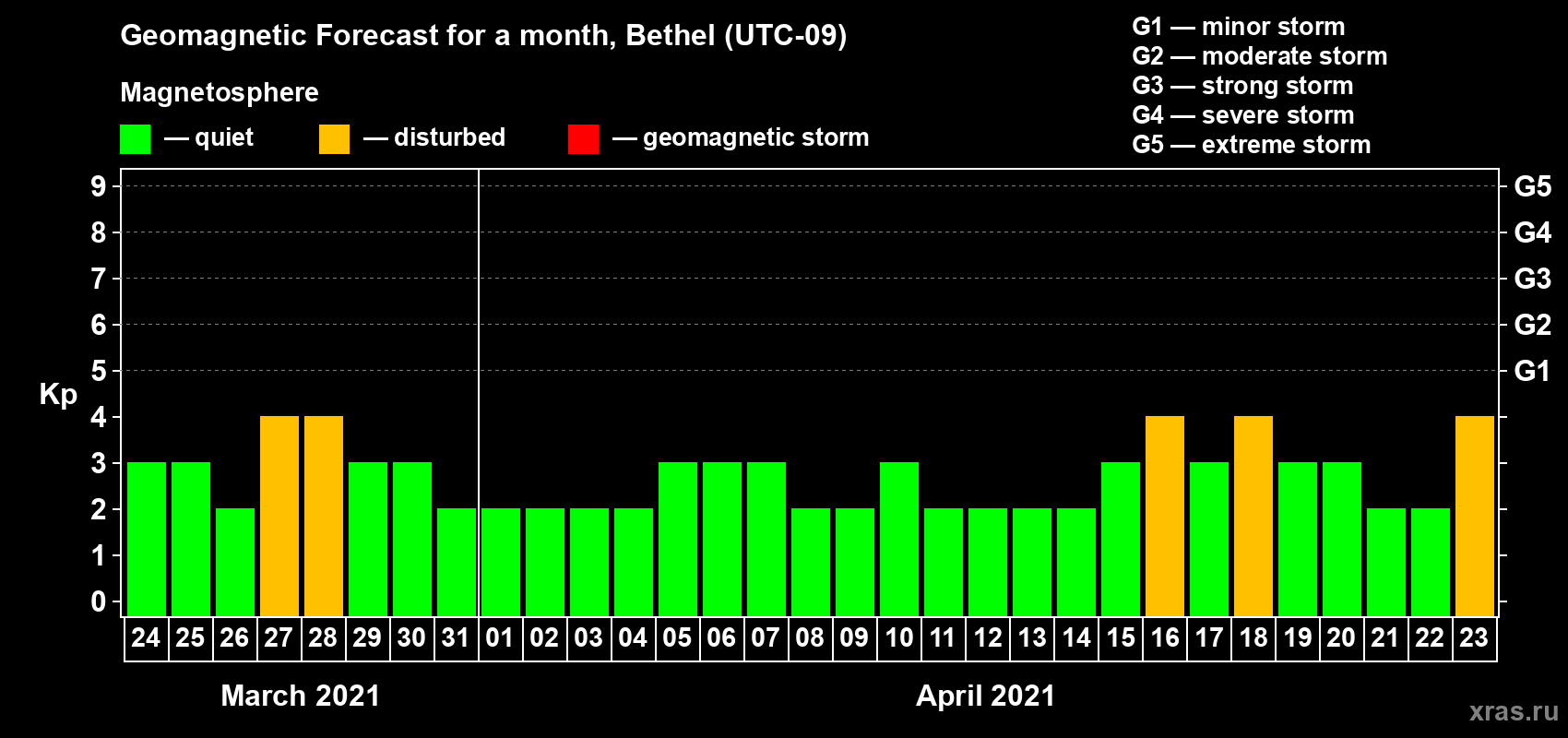 Forecast of the daily maximal value of geomagnetic index Kp for <b>1 month</b> (31 days) <b>from Mar 24, 2021 to Apr 23, 2021</b>