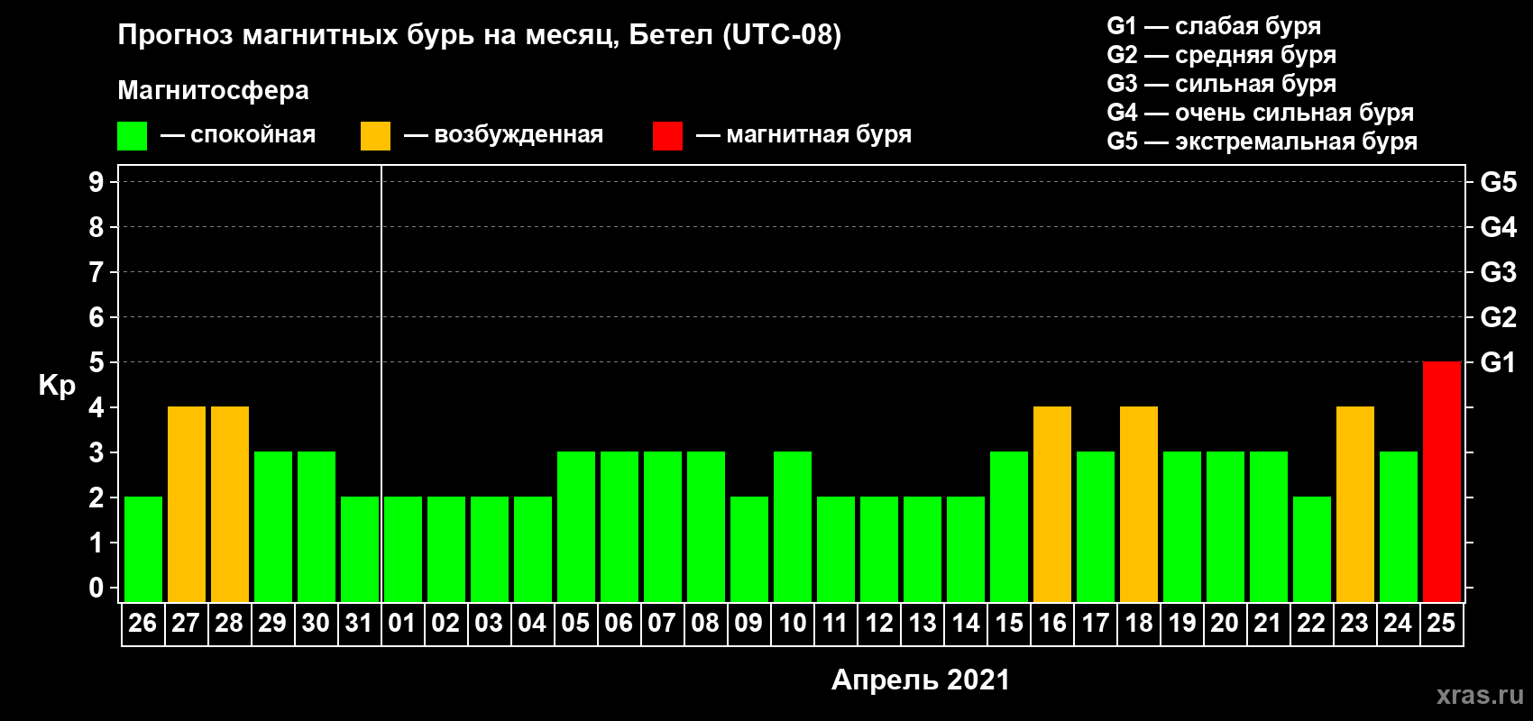 Прогноз максимального суточного геомагнитного индекса Kp на <b>1 месяц</b> (31 день) <b>с 26 марта по 25 апреля 2021 г</b>