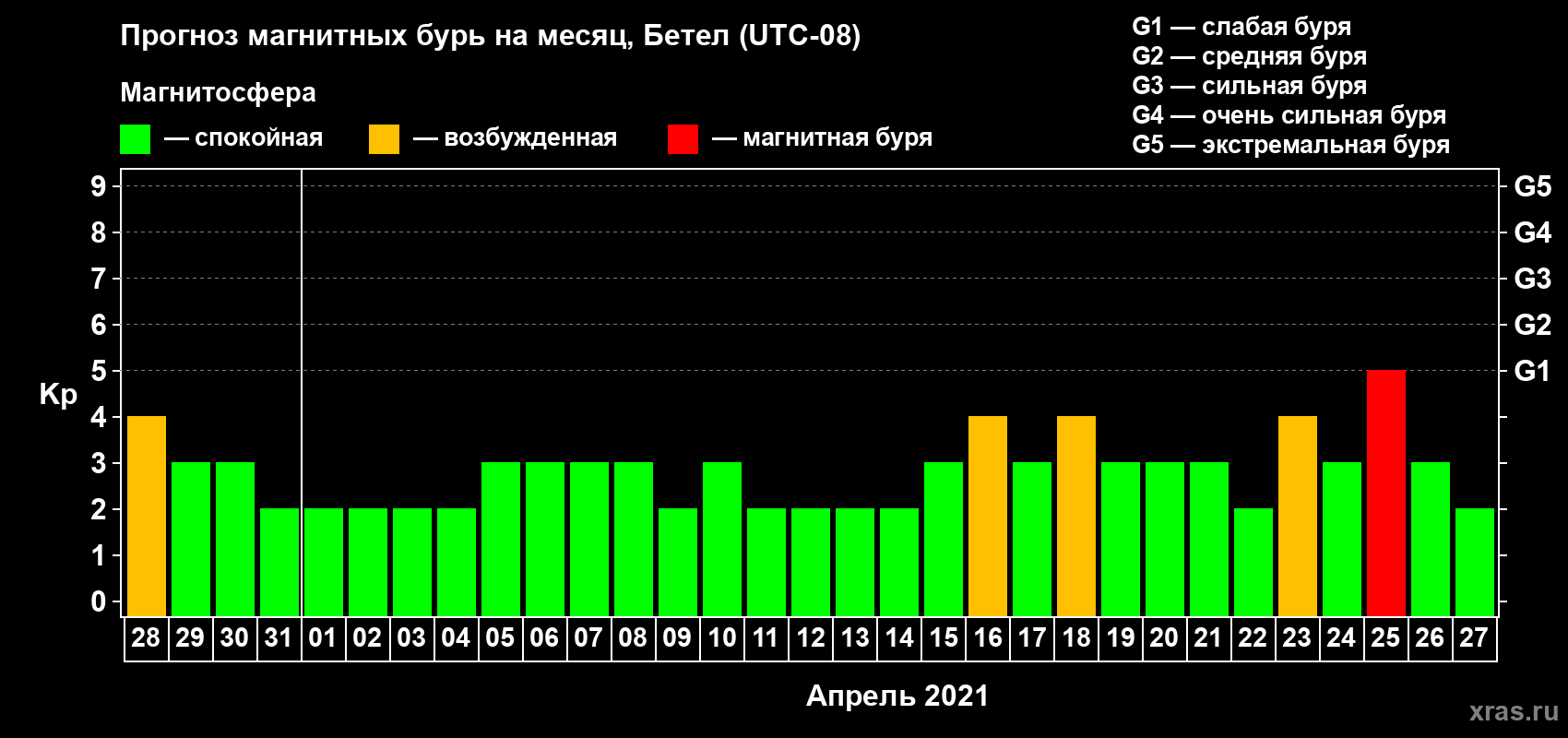 Прогноз максимального суточного геомагнитного индекса Kp на <b>1 месяц</b> (31 день) <b>с 28 марта по 27 апреля 2021 г</b>