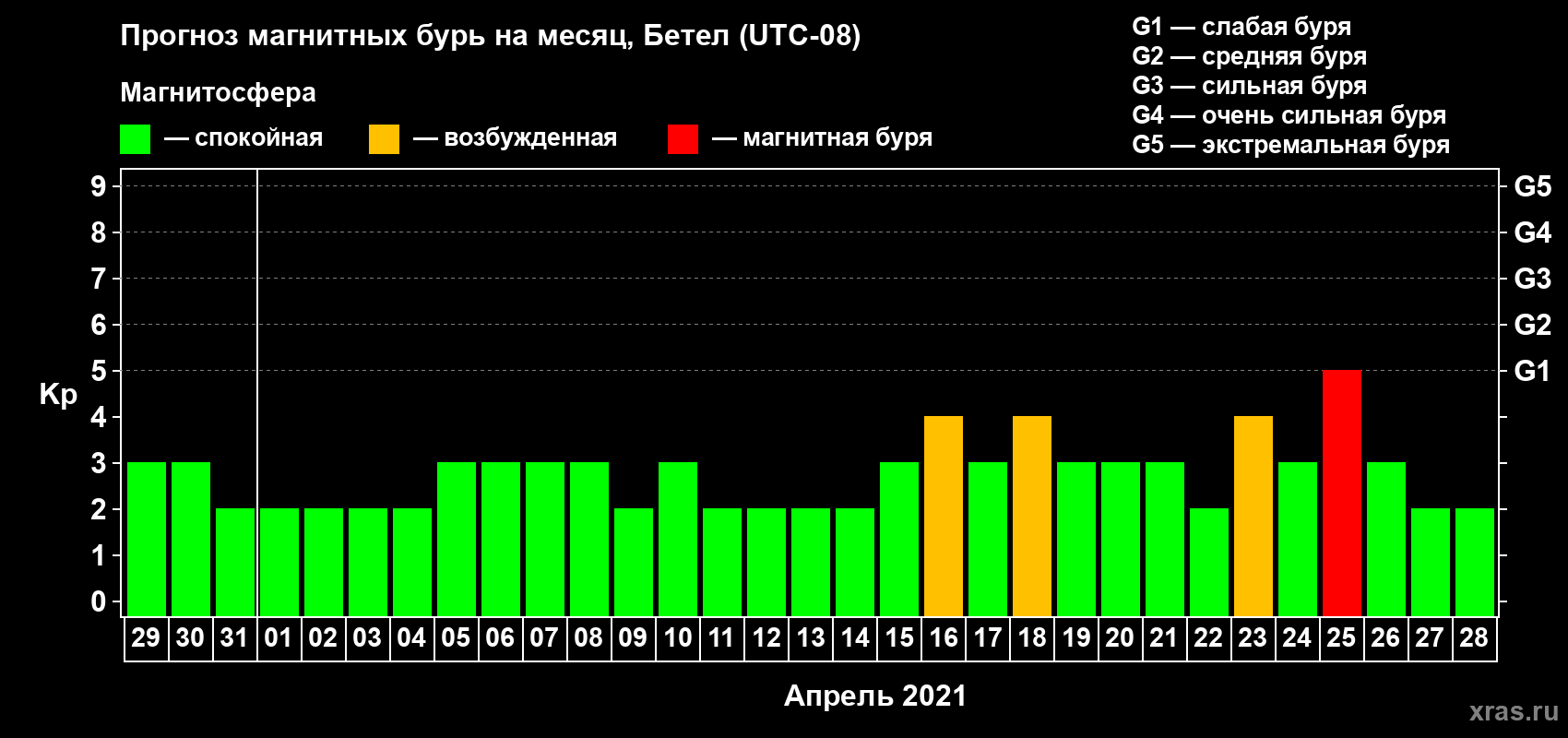 Прогноз максимального суточного геомагнитного индекса Kp на <b>1 месяц</b> (31 день) <b>с 29 марта по 28 апреля 2021 г</b>