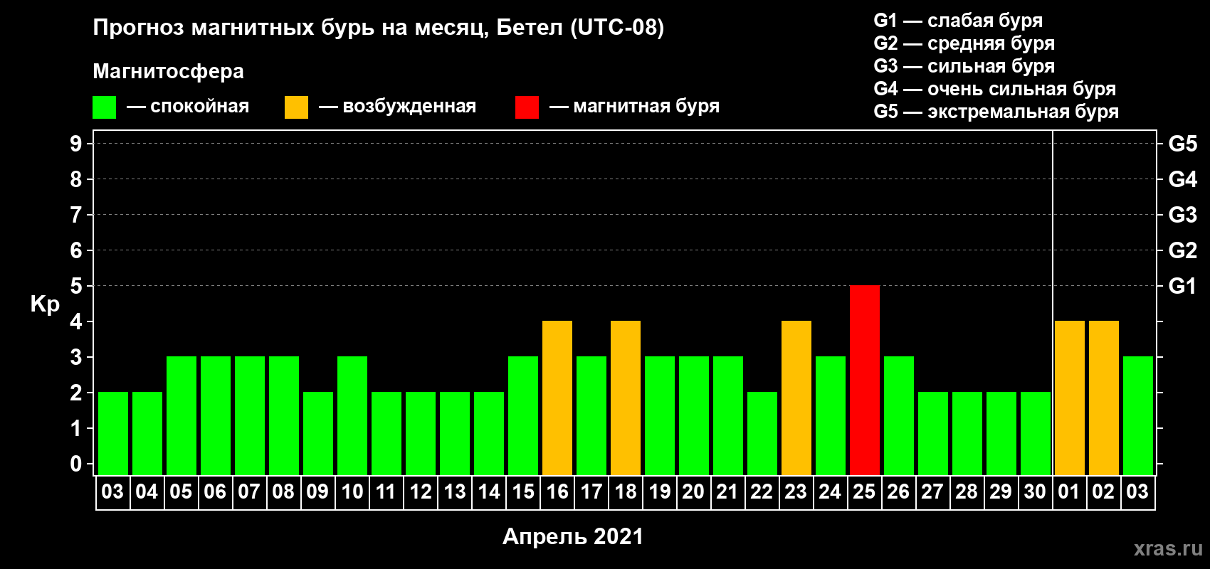 Прогноз максимального суточного геомагнитного индекса Kp на <b>1 месяц</b> (31 день) <b>с 03 апреля по 03 мая 2021 г</b>