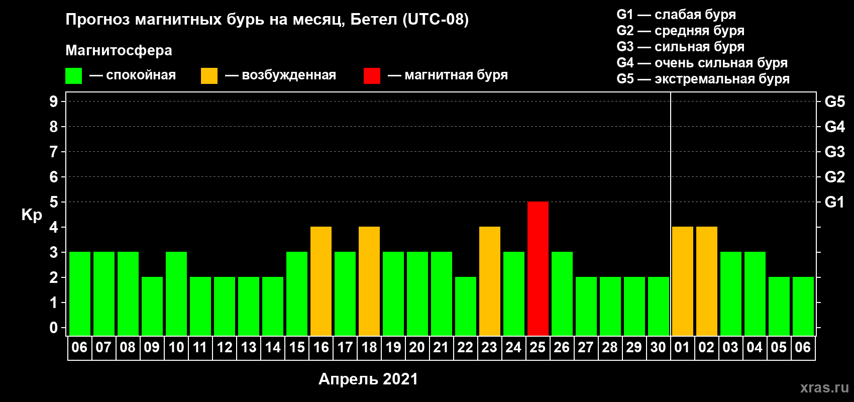 Прогноз максимального суточного геомагнитного индекса Kp на <b>1 месяц</b> (31 день) <b>с 06 апреля по 06 мая 2021 г</b>