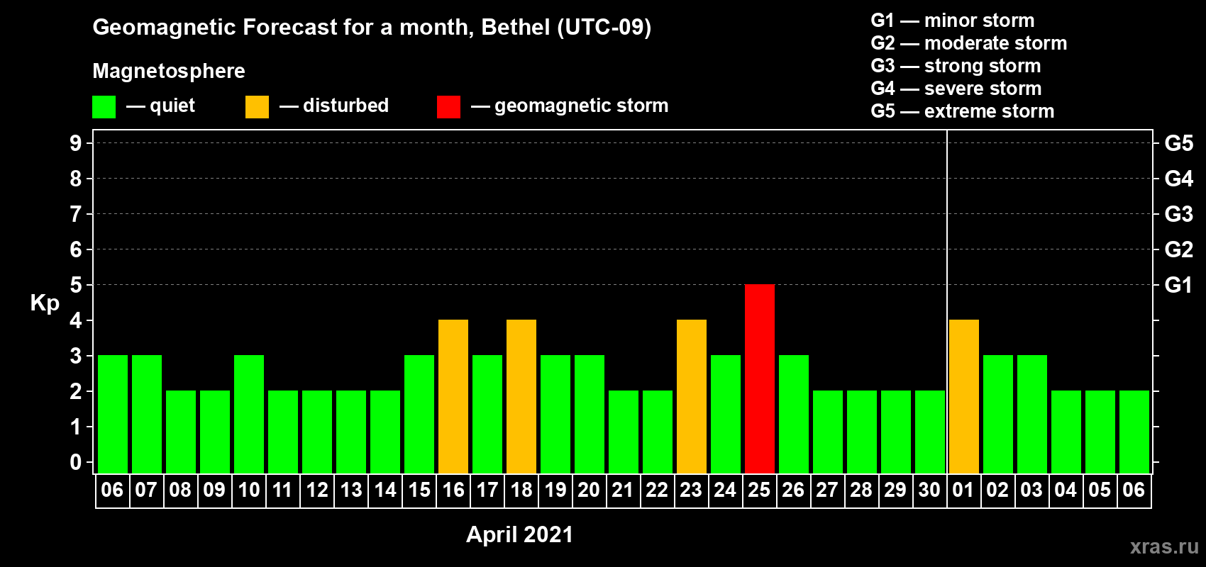 Forecast of the daily maximal value of geomagnetic index Kp for <b>1 month</b> (31 days) <b>from Apr 06, 2021 to May 06, 2021</b>