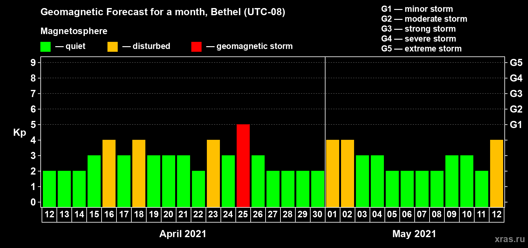 Forecast of the daily maximal value of geomagnetic index Kp for <b>1 month</b> (31 days) <b>from Apr 12, 2021 to May 12, 2021</b>