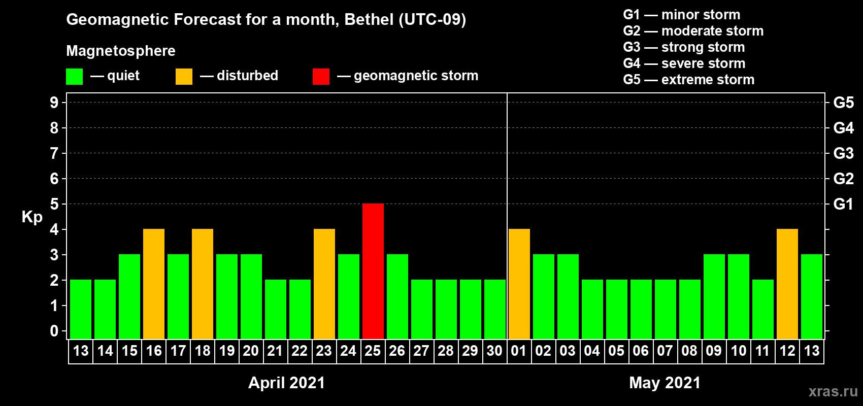 Forecast of the daily maximal value of geomagnetic index Kp for <b>1 month</b> (31 days) <b>from Apr 13, 2021 to May 13, 2021</b>