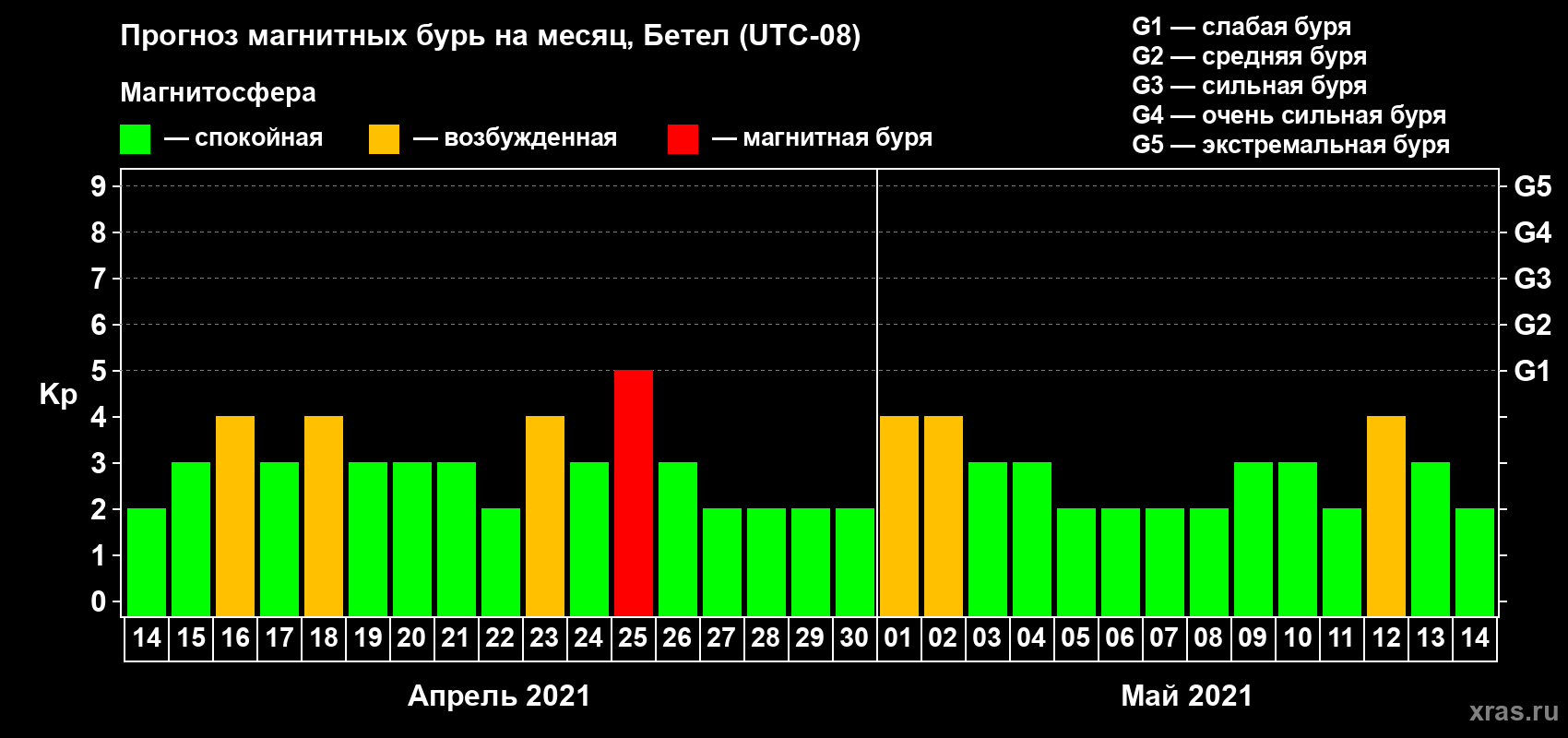 Прогноз максимального суточного геомагнитного индекса Kp на <b>1 месяц</b> (31 день) <b>с 14 апреля по 14 мая 2021 г</b>