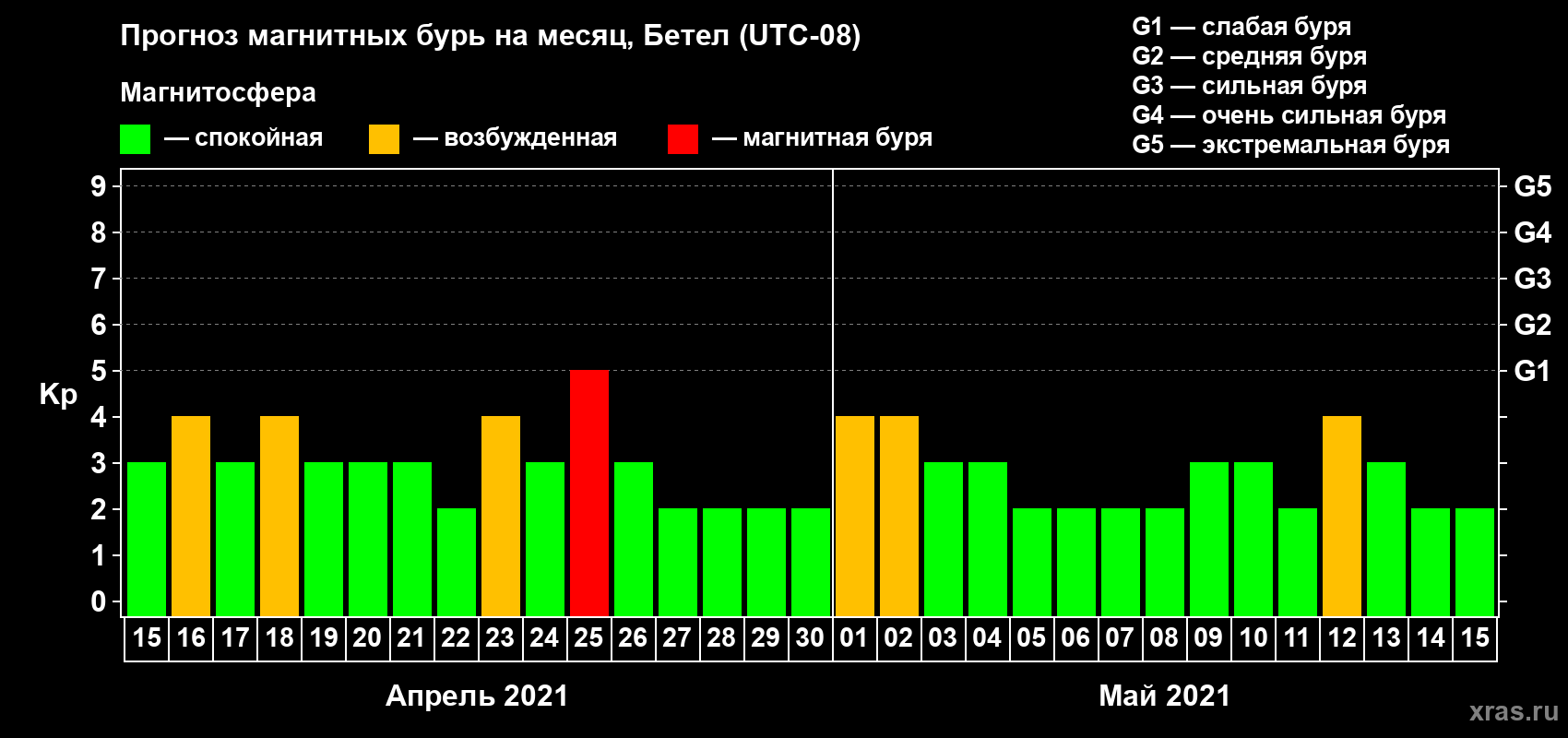 Прогноз максимального суточного геомагнитного индекса Kp на <b>1 месяц</b> (31 день) <b>с 15 апреля по 15 мая 2021 г</b>