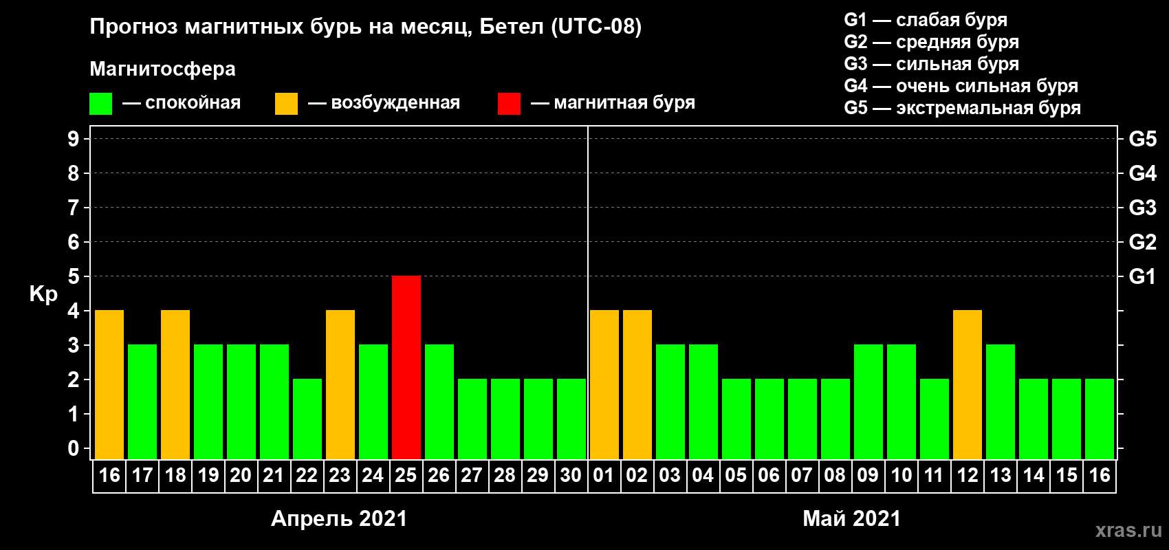 Прогноз максимального суточного геомагнитного индекса Kp на <b>1 месяц</b> (31 день) <b>с 16 апреля по 16 мая 2021 г</b>