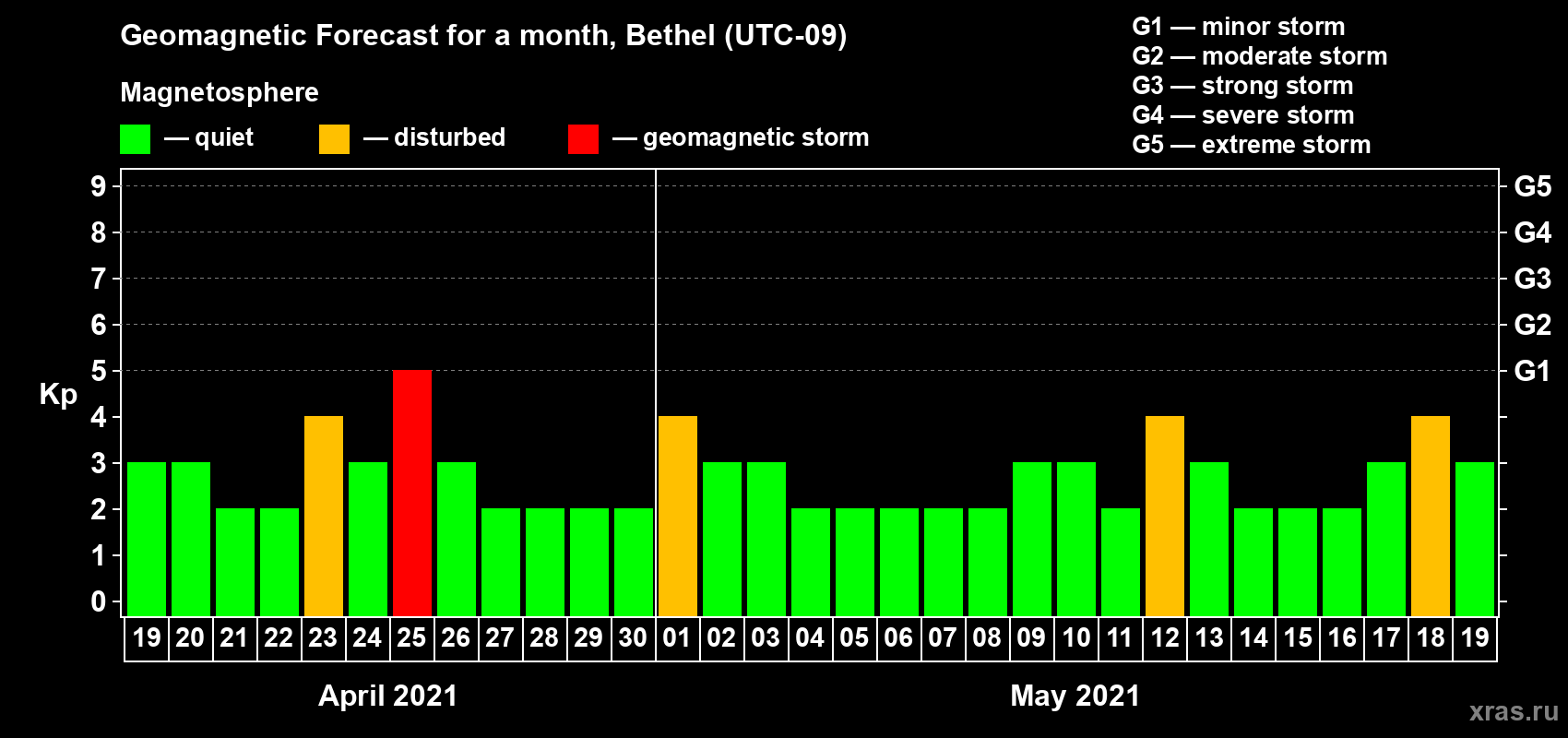 Forecast of the daily maximal value of geomagnetic index Kp for <b>1 month</b> (31 days) <b>from Apr 19, 2021 to May 19, 2021</b>