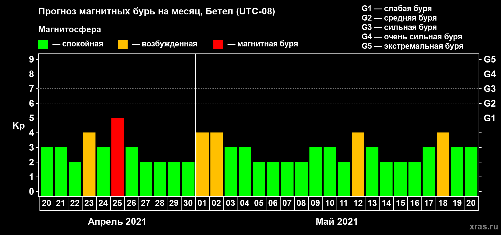 Прогноз максимального суточного геомагнитного индекса Kp на <b>1 месяц</b> (31 день) <b>с 20 апреля по 20 мая 2021 г</b>