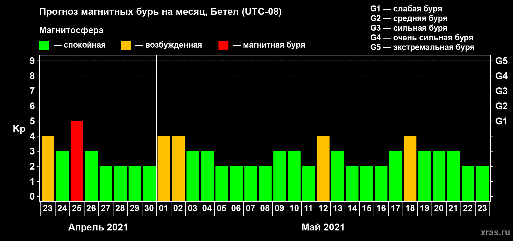 Прогноз максимального суточного геомагнитного индекса Kp на <b>1 месяц</b> (31 день) <b>с 23 апреля по 23 мая 2021 г</b>