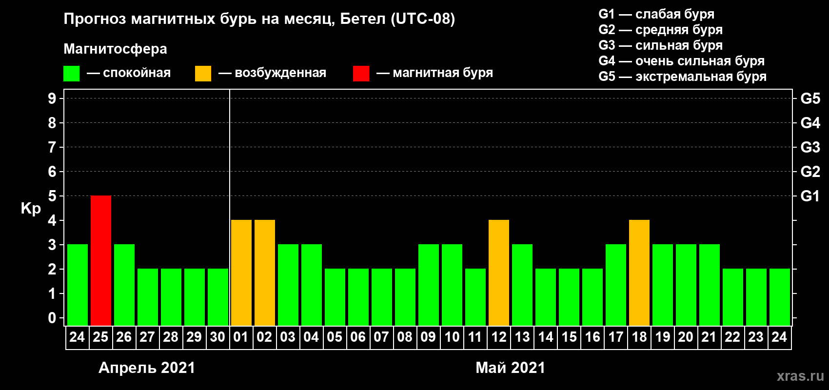 Прогноз максимального суточного геомагнитного индекса Kp на <b>1 месяц</b> (31 день) <b>с 24 апреля по 24 мая 2021 г</b>