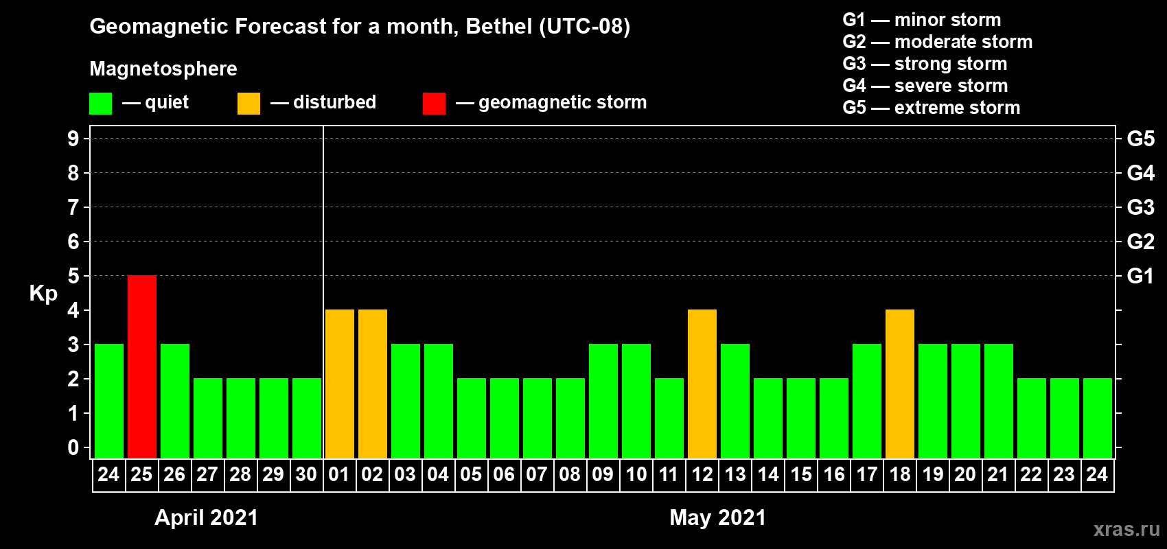 Forecast of the daily maximal value of geomagnetic index Kp for <b>1 month</b> (31 days) <b>from Apr 24, 2021 to May 24, 2021</b>