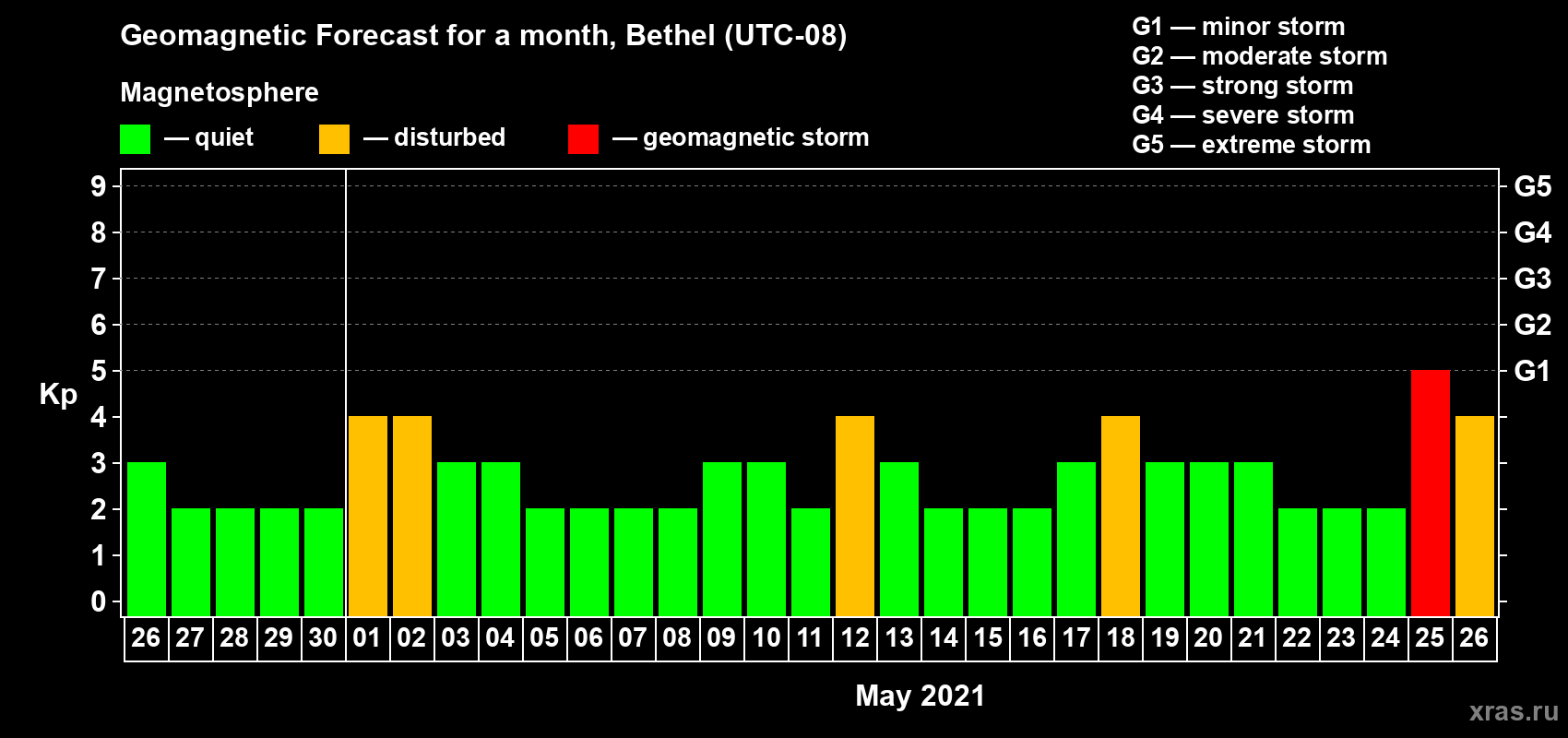 Forecast of the daily maximal value of geomagnetic index Kp for <b>1 month</b> (31 days) <b>from Apr 26, 2021 to May 26, 2021</b>