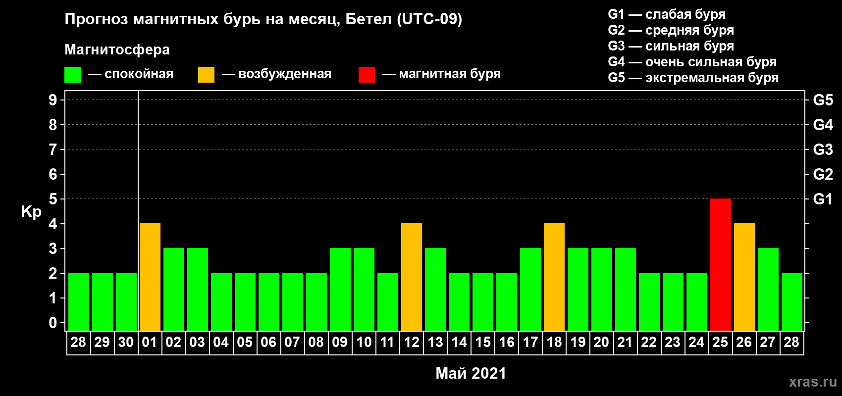 Прогноз максимального суточного геомагнитного индекса Kp на <b>1 месяц</b> (31 день) <b>с 28 апреля по 28 мая 2021 г</b>