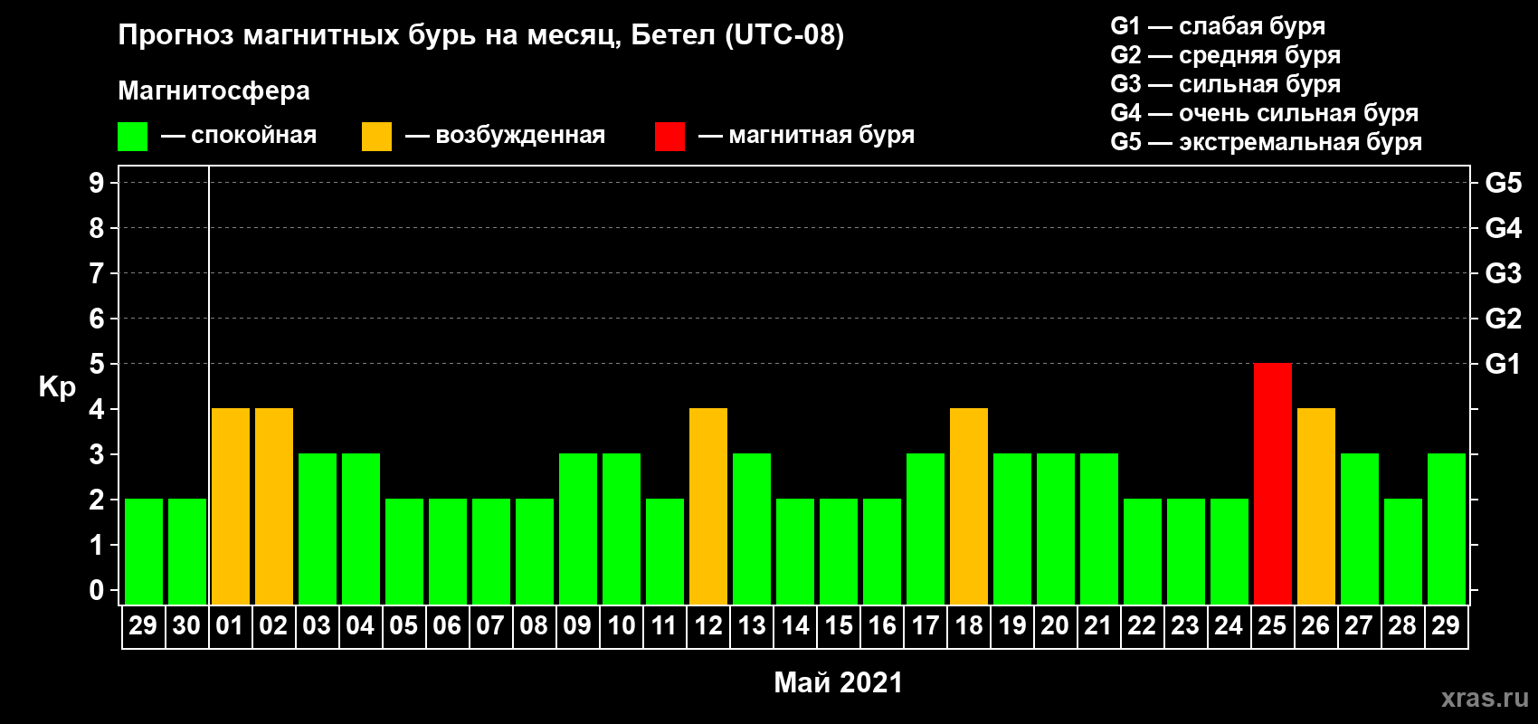 Прогноз максимального суточного геомагнитного индекса Kp на <b>1 месяц</b> (31 день) <b>с 29 апреля по 29 мая 2021 г</b>
