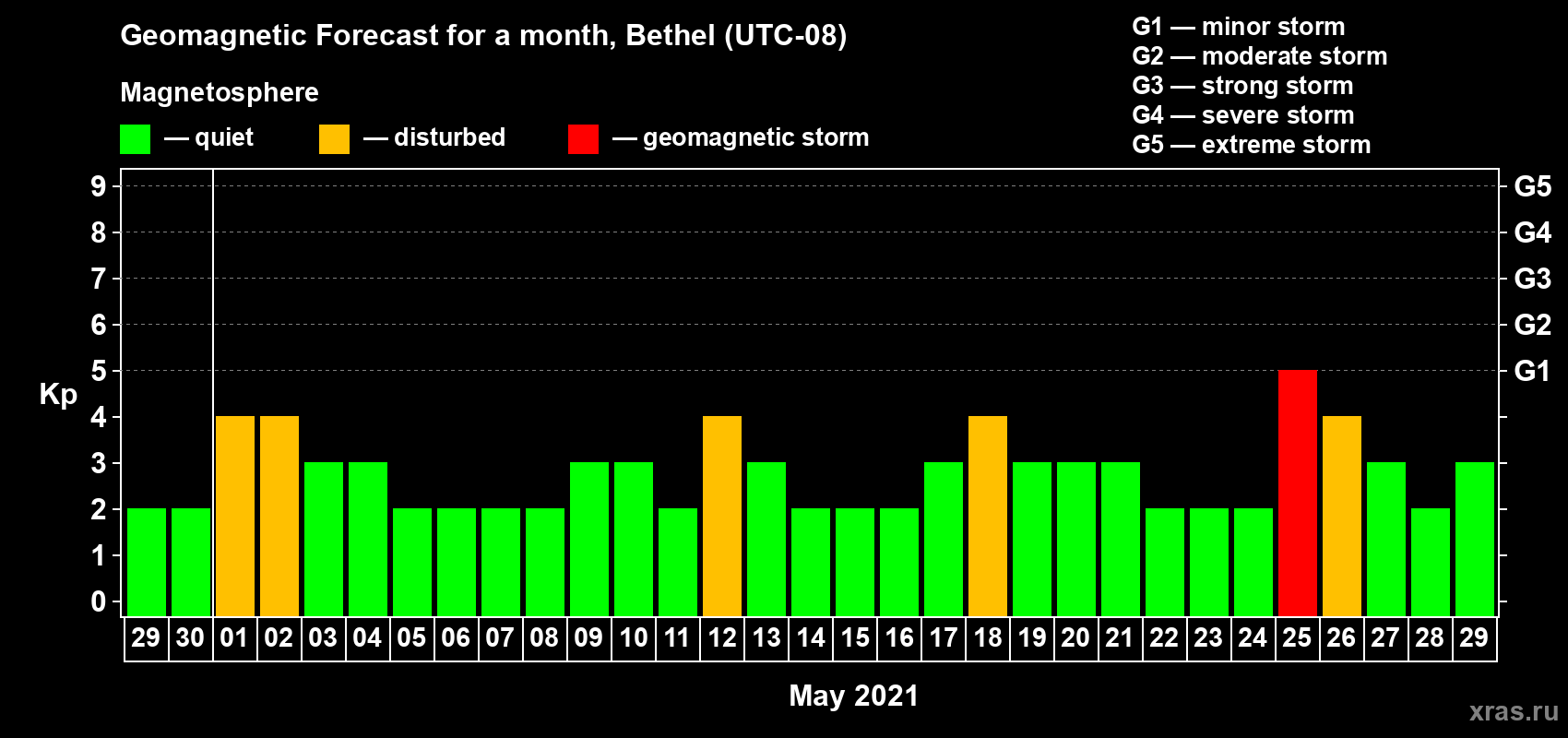 Forecast of the daily maximal value of geomagnetic index Kp for <b>1 month</b> (31 days) <b>from Apr 29, 2021 to May 29, 2021</b>