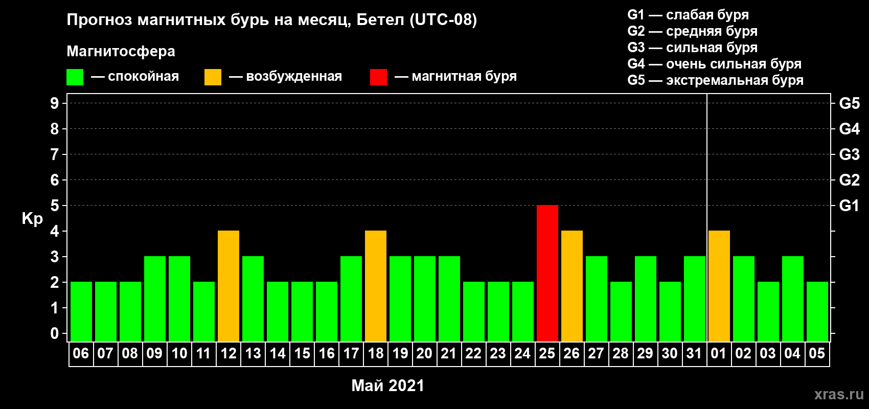 Прогноз максимального суточного геомагнитного индекса Kp на <b>1 месяц</b> (31 день) <b>с 06 мая по 05 июня 2021 г</b>