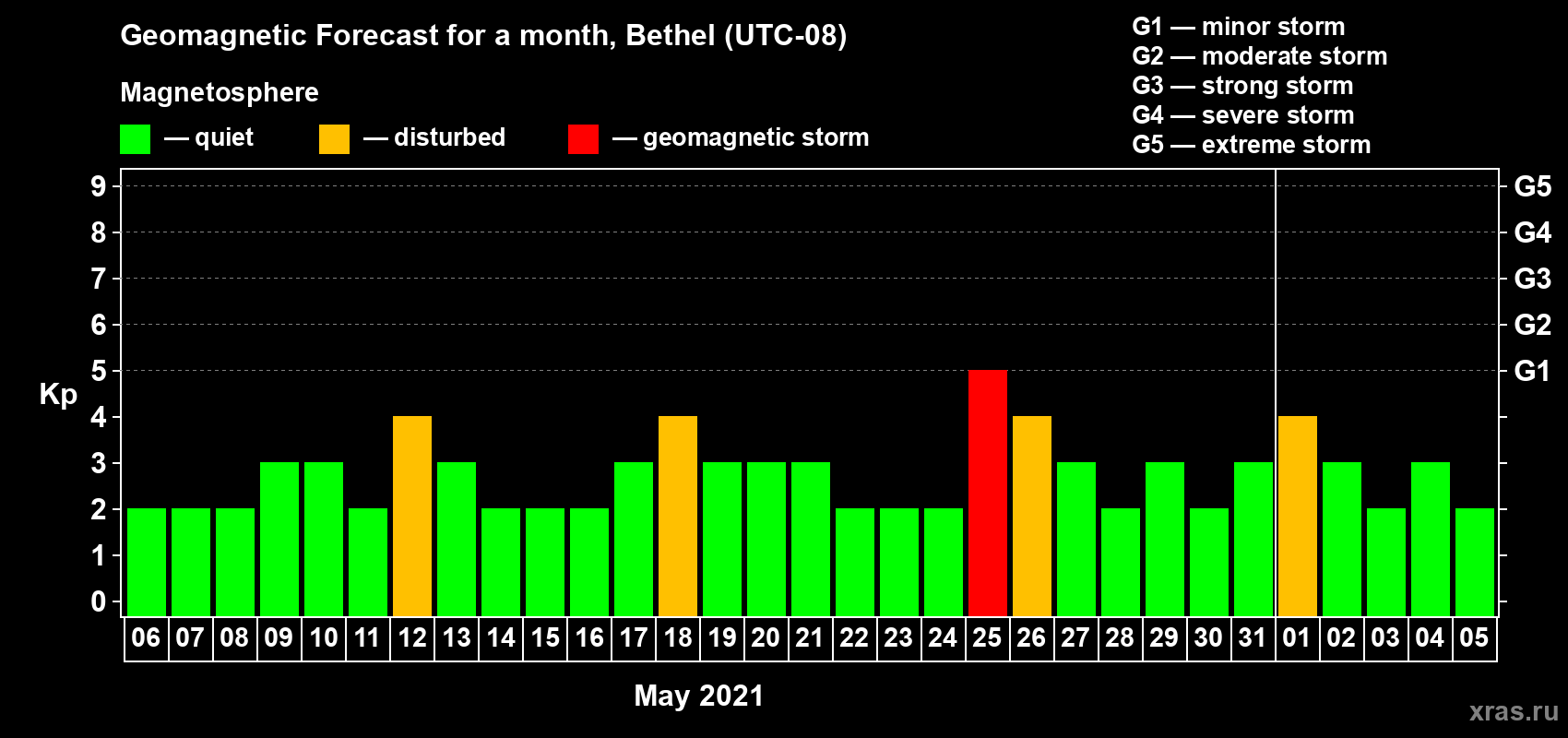 Forecast of the daily maximal value of geomagnetic index Kp for <b>1 month</b> (31 days) <b>from May 06, 2021 to Jun 05, 2021</b>