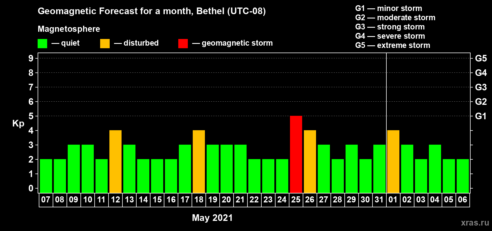 Forecast of the daily maximal value of geomagnetic index Kp for <b>1 month</b> (31 days) <b>from May 07, 2021 to Jun 06, 2021</b>
