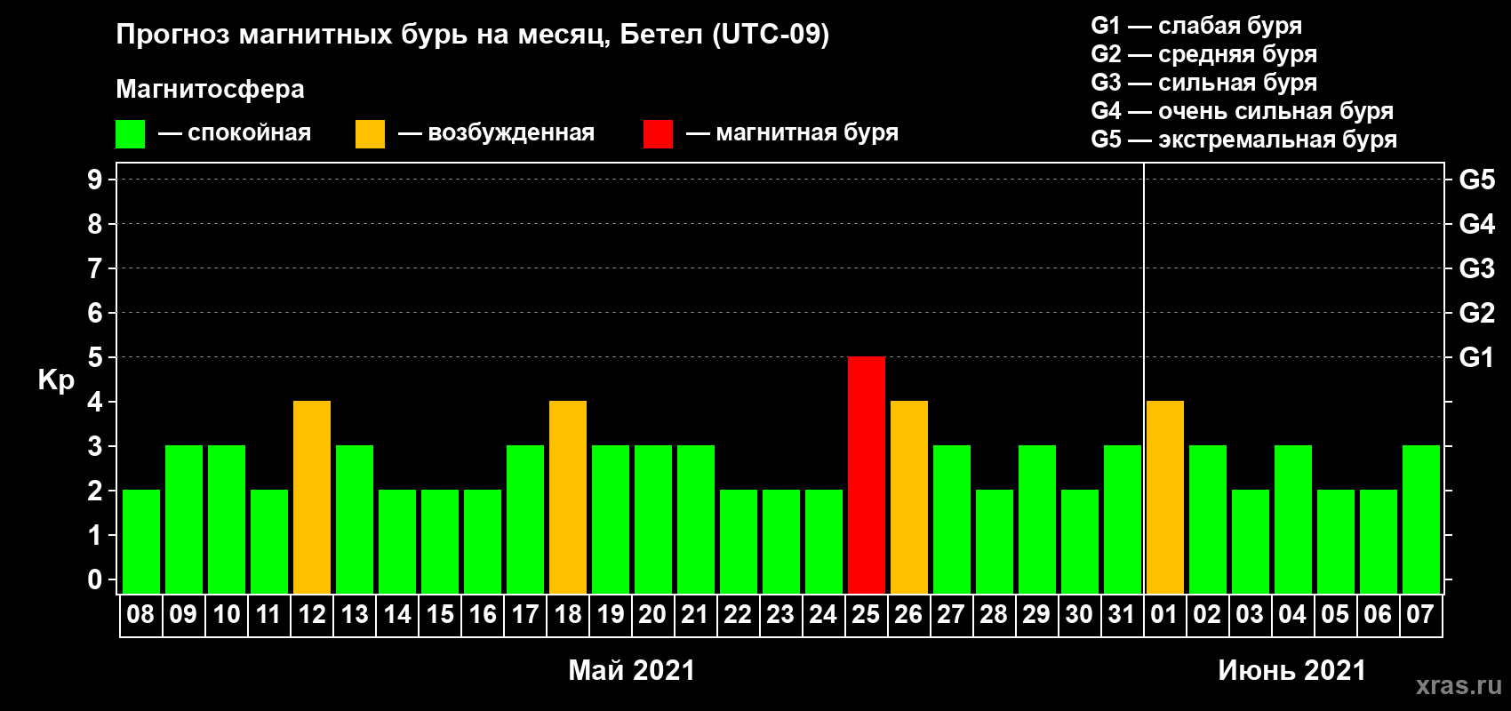 Прогноз максимального суточного геомагнитного индекса Kp на <b>1 месяц</b> (31 день) <b>с 08 мая по 07 июня 2021 г</b>