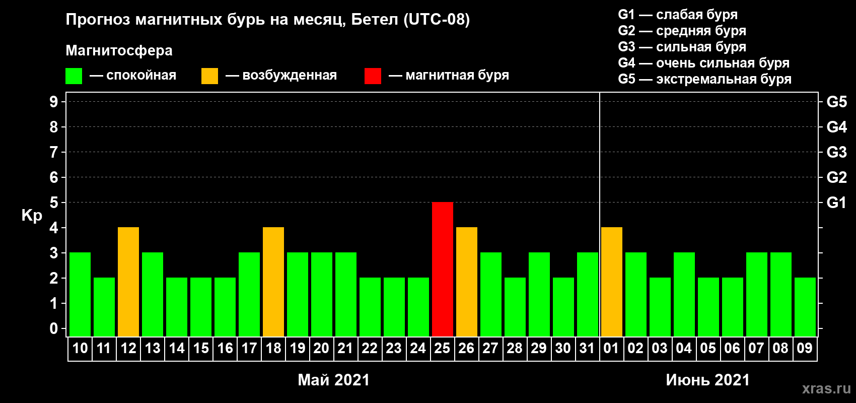 Прогноз максимального суточного геомагнитного индекса Kp на <b>1 месяц</b> (31 день) <b>с 10 мая по 09 июня 2021 г</b>